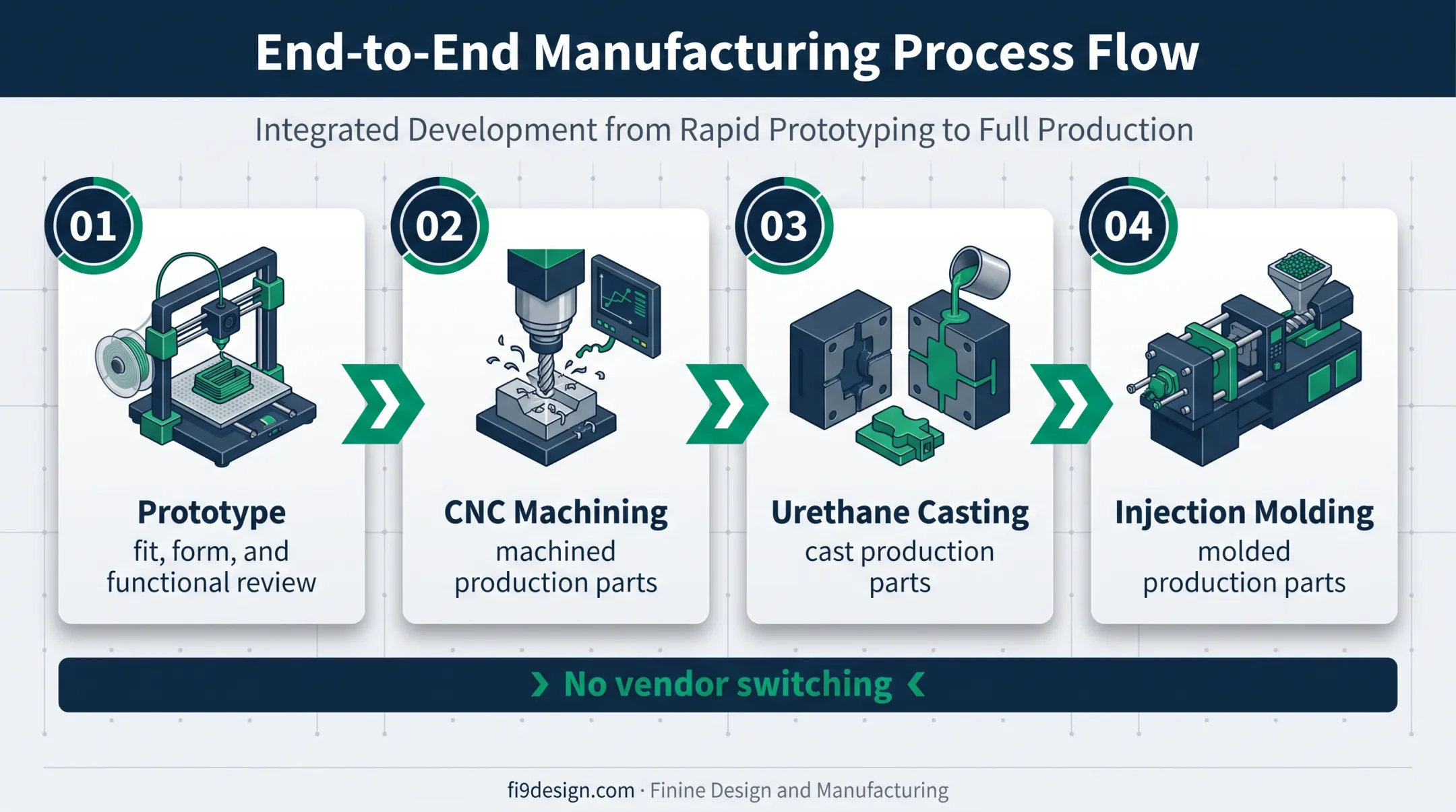 3D printing prototype to production manufacturing workflow
