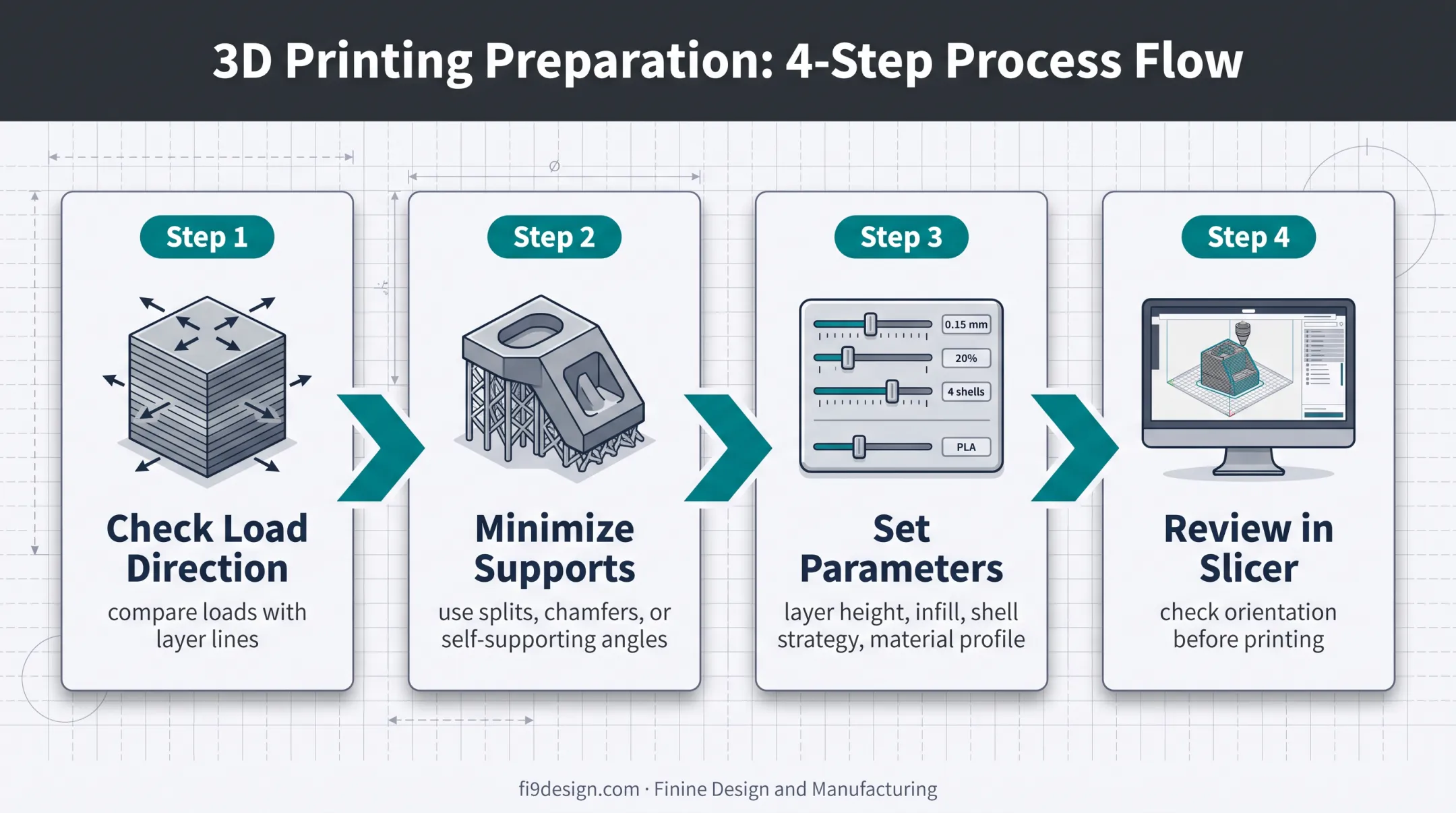 Four-step 3D printing orientation and preparation process