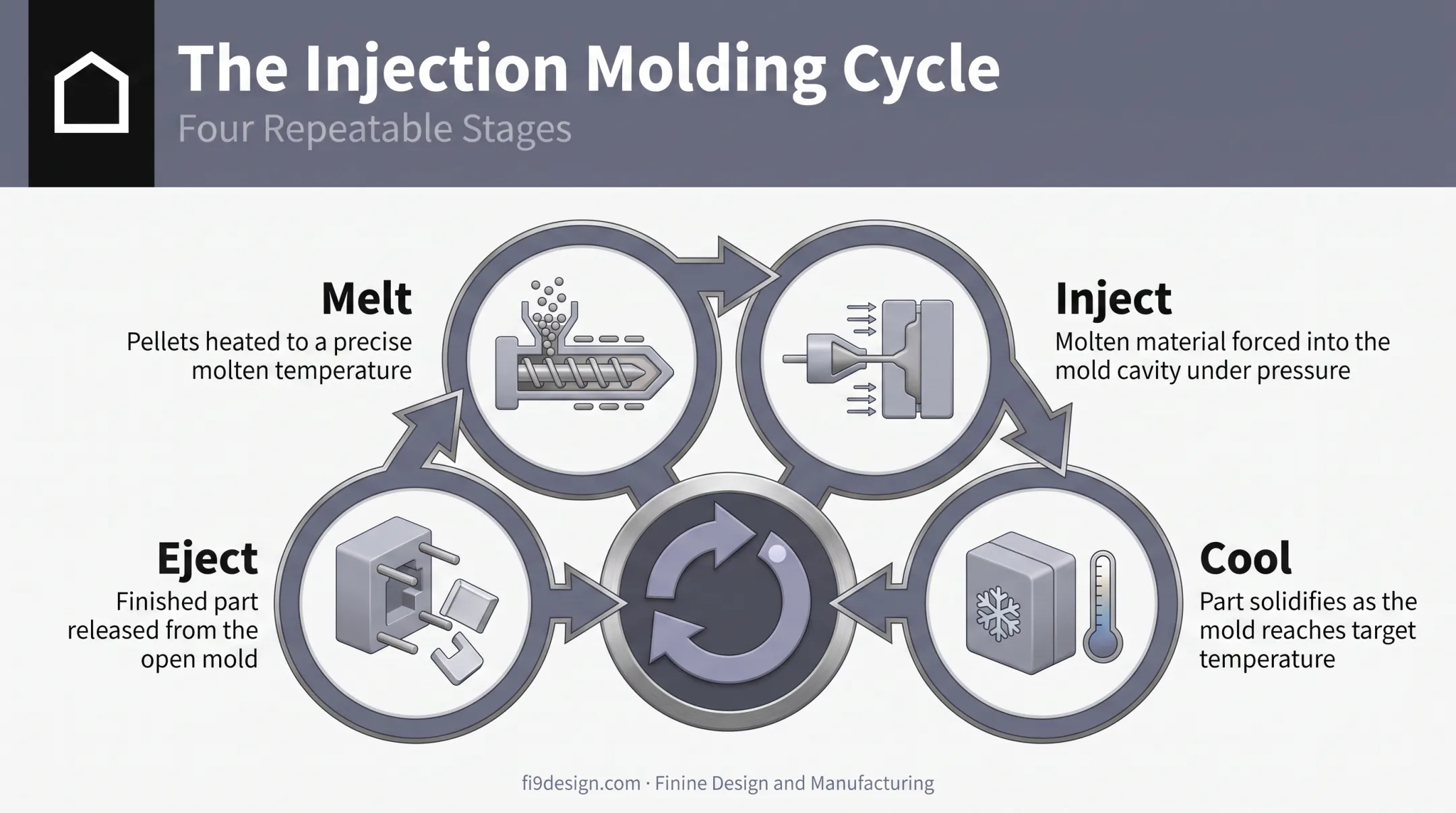 4-step injection molding cycle melt inject cool eject process
