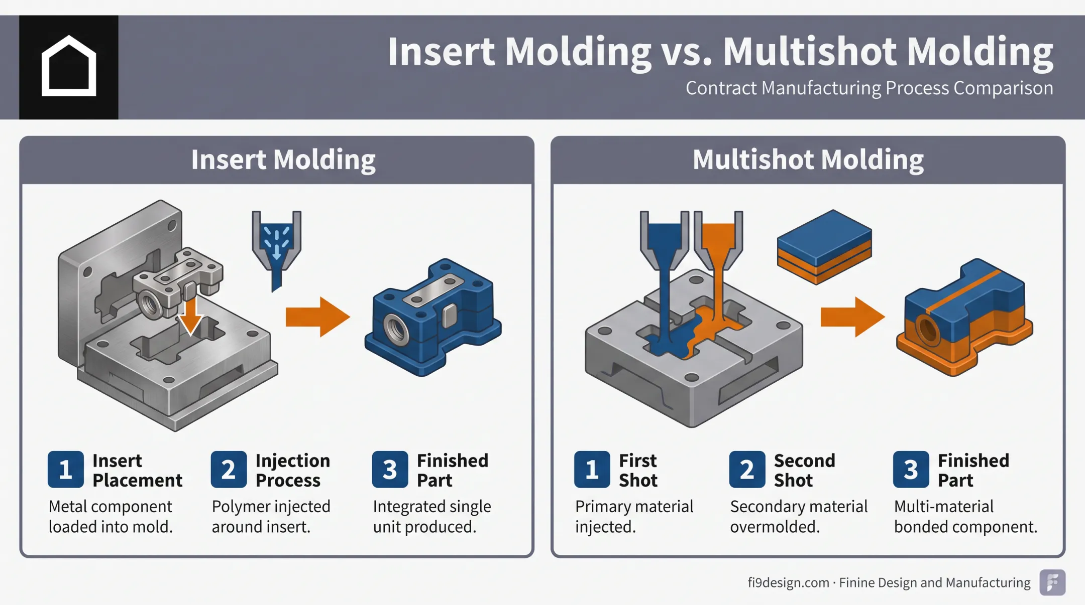 Insert molding versus multishot molding process comparison diagram