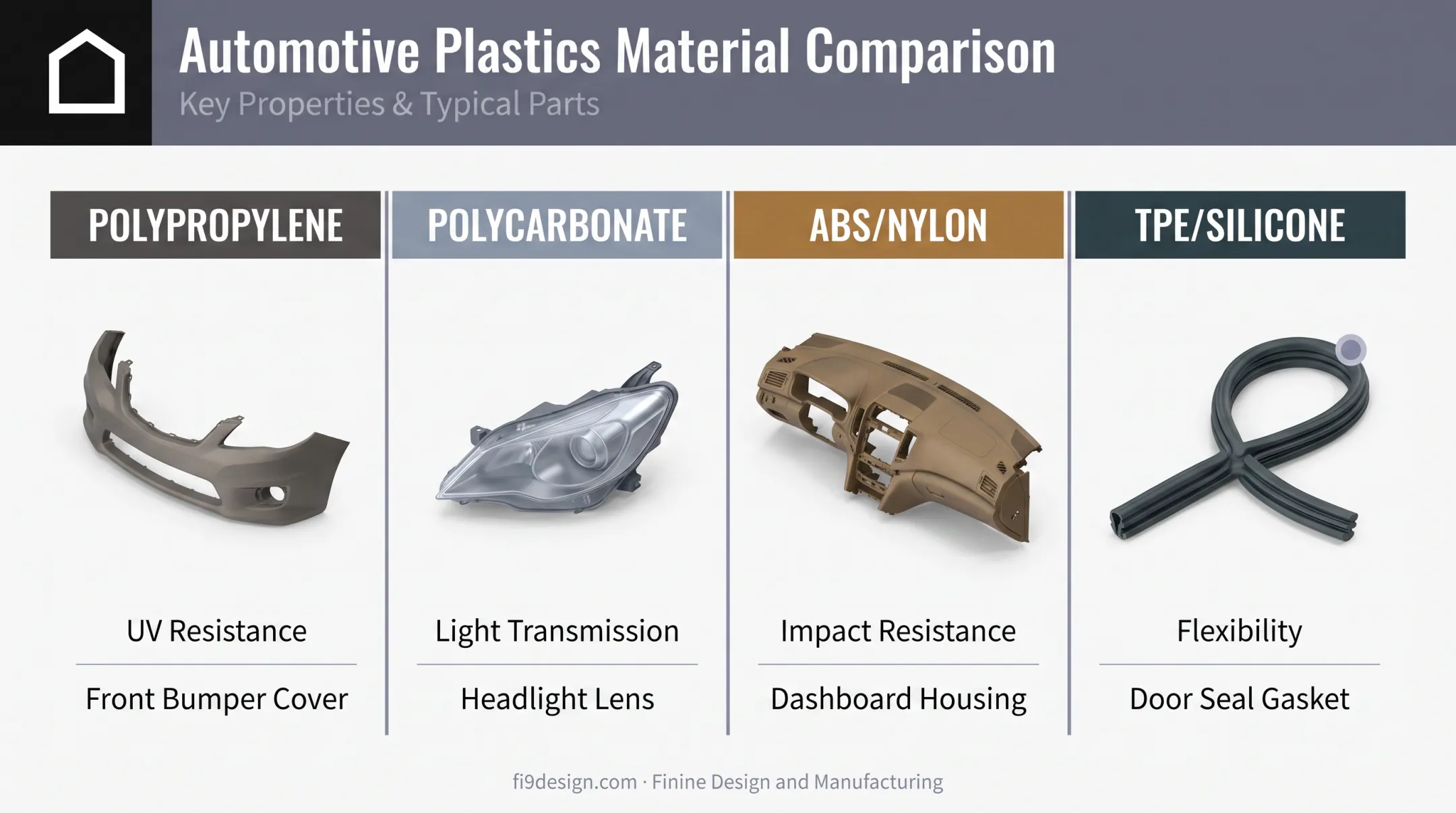 Automotive plastic materials comparison chart by application and properties