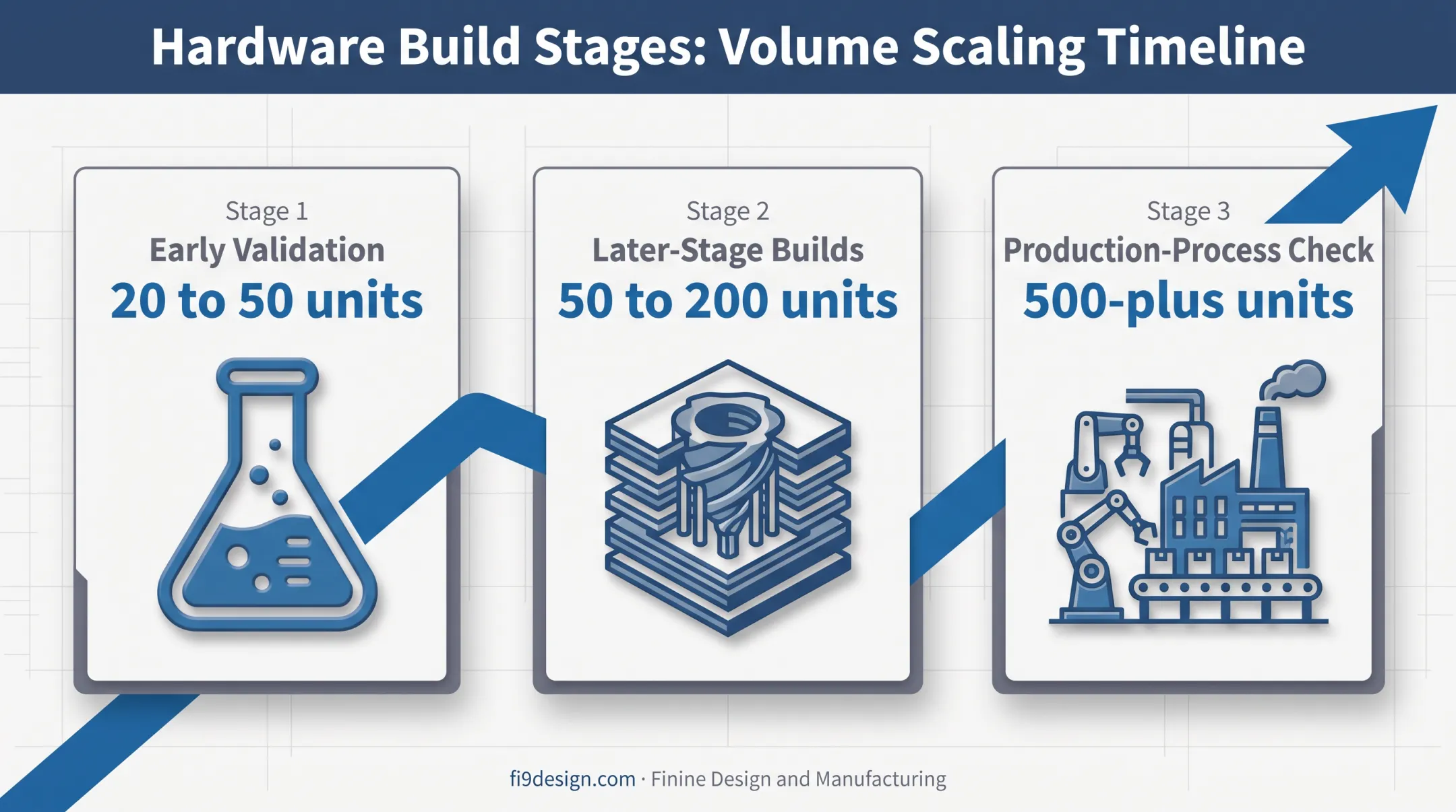 Development stage volume benchmarks from early validation to production check