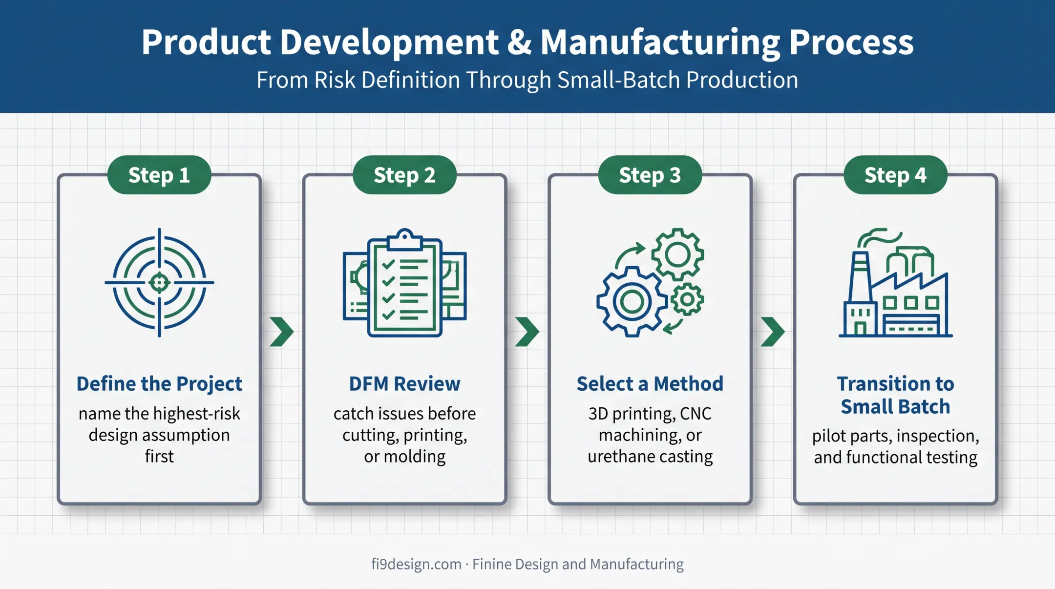 Four-step workflow from project definition to small batch transition