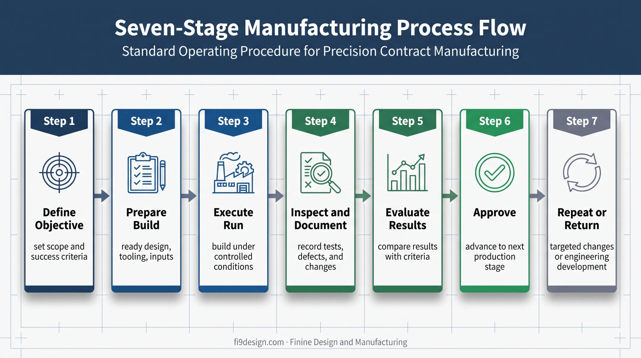 Seven-stage pilot production run process from planning to decision