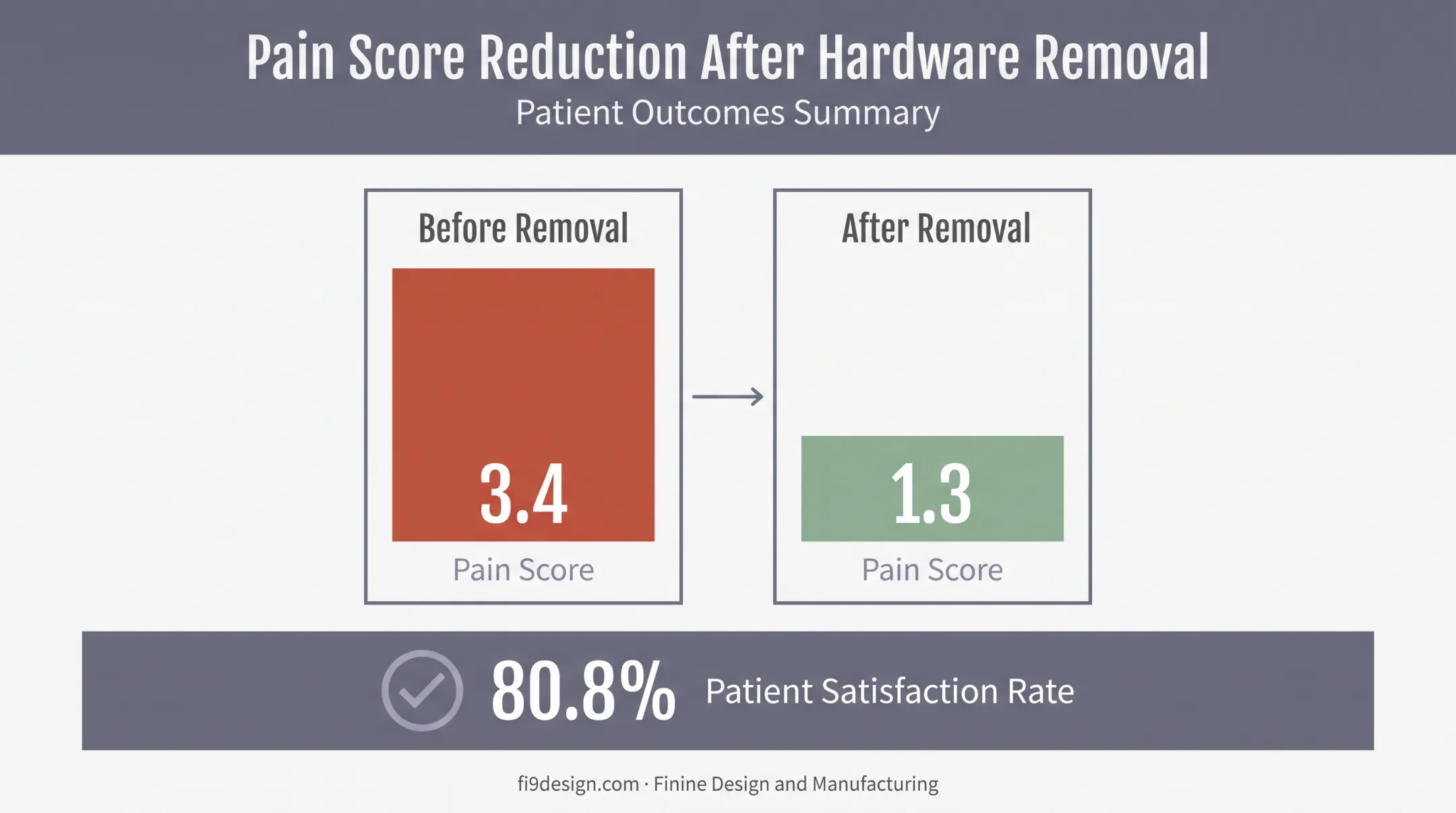 Pain score reduction before and after ankle hardware removal comparison