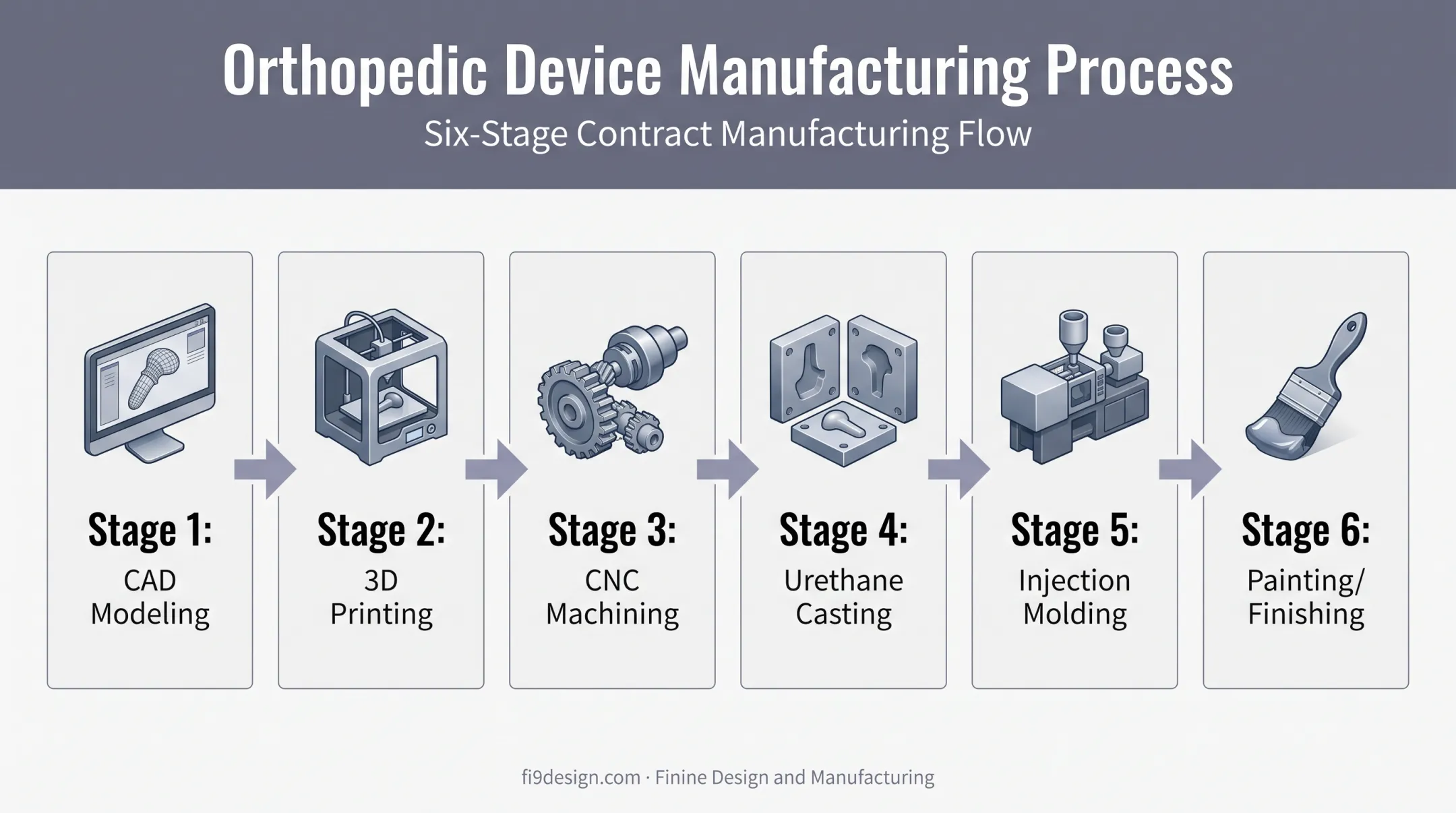 Six-step orthopedic implant manufacturing pipeline from CAD to finishing