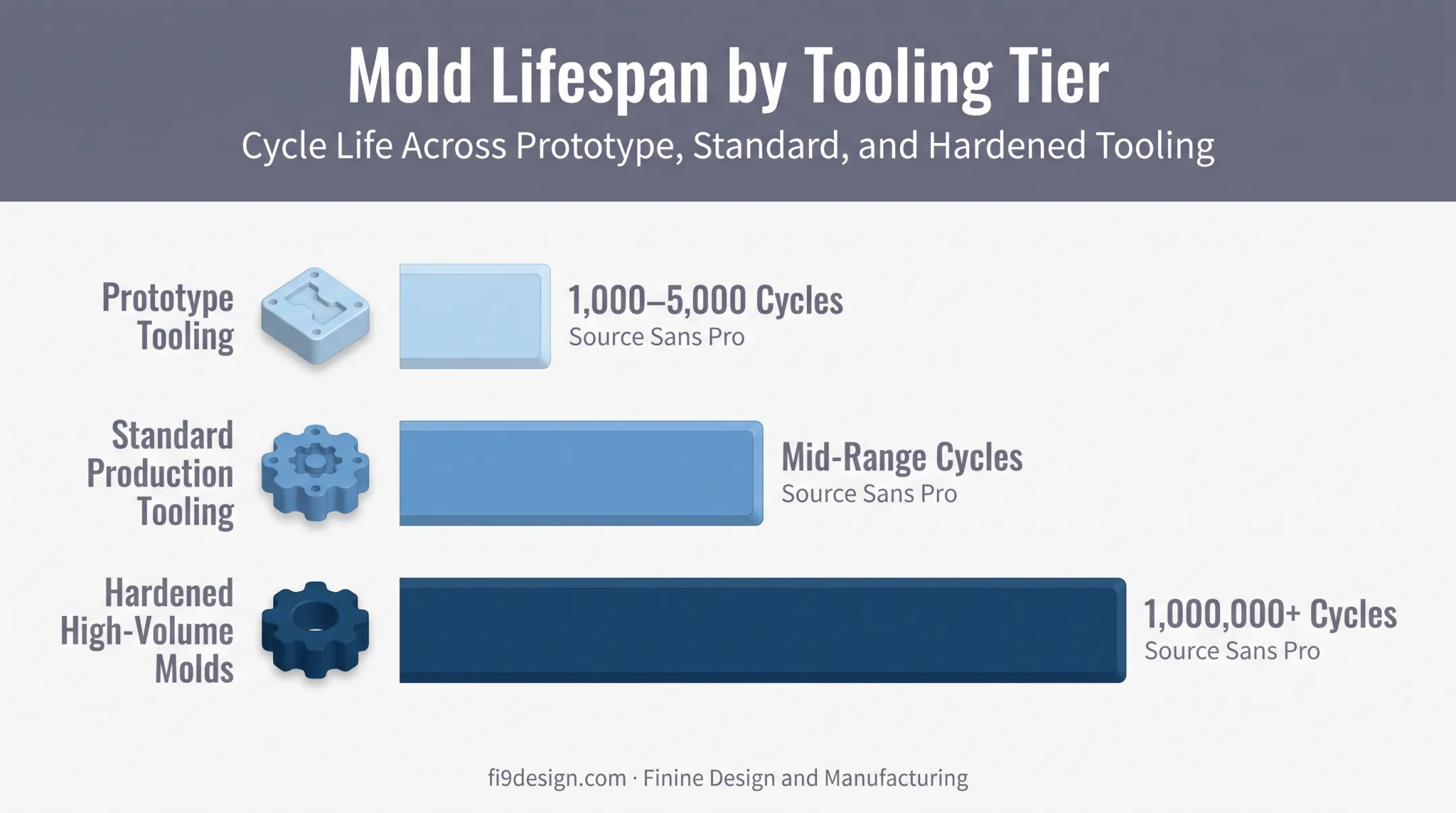Mold lifespan comparison from prototype tooling to high-volume production