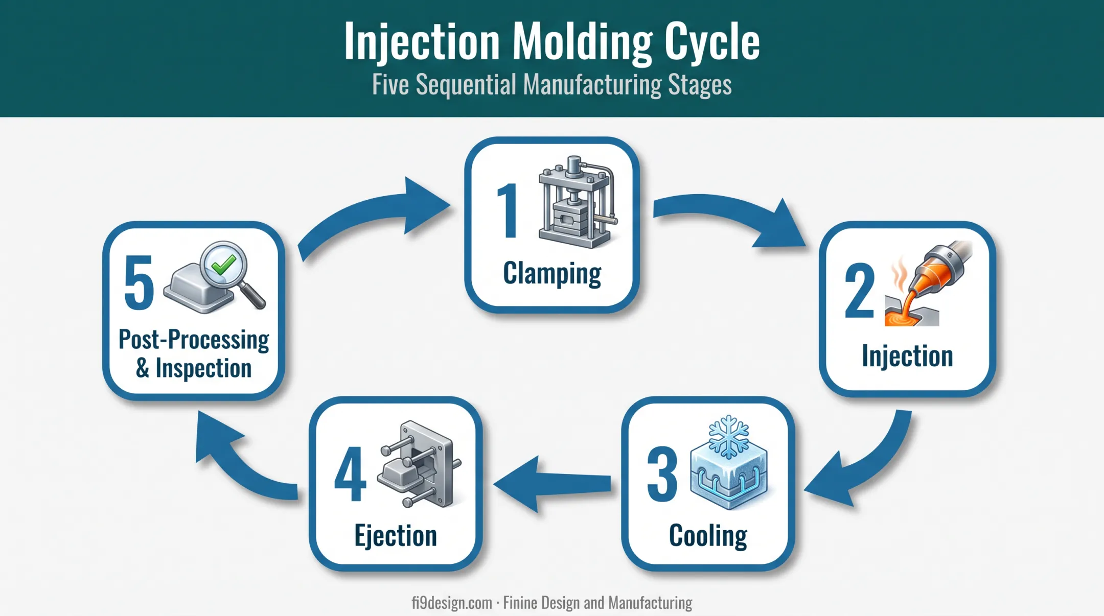 5-step injection molding cycle from clamping to inspection