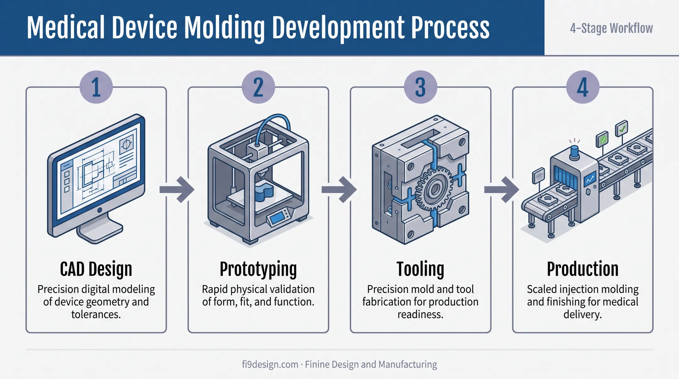 Medical injection molding workflow from CAD design to production