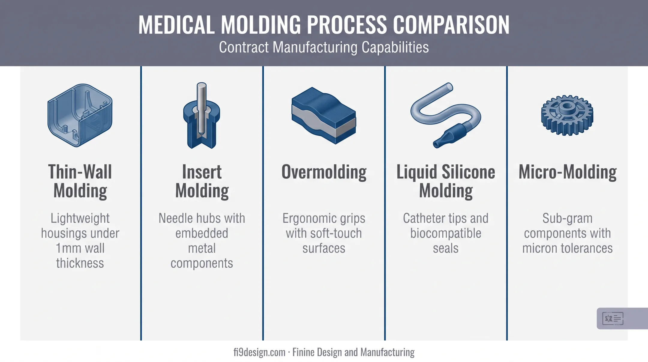 Five types of medical injection molding processes compared side by side