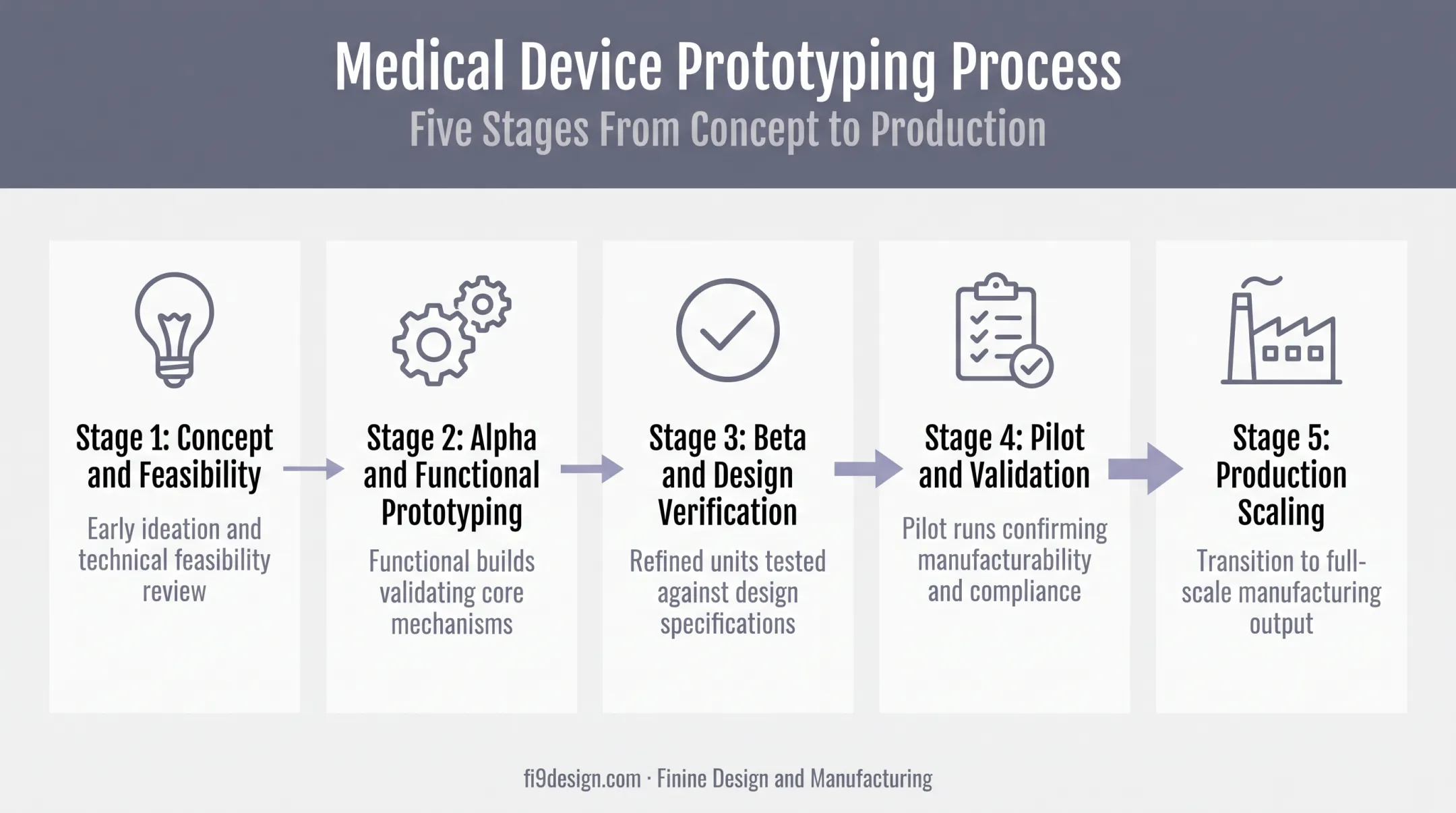 Five phases of medical device prototyping from concept to production