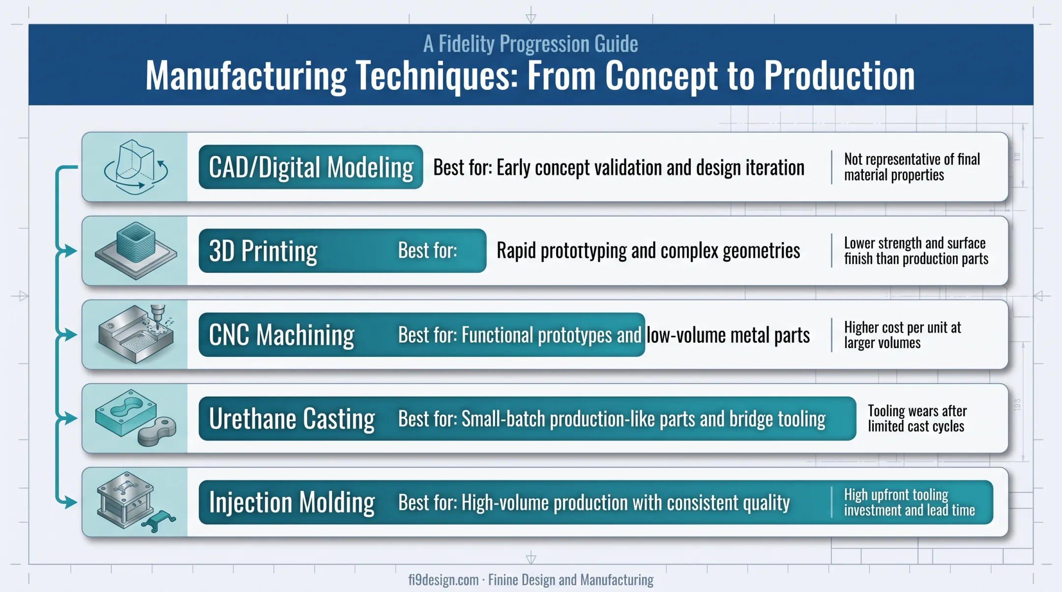 Comparison of five medical device manufacturing techniques and best uses