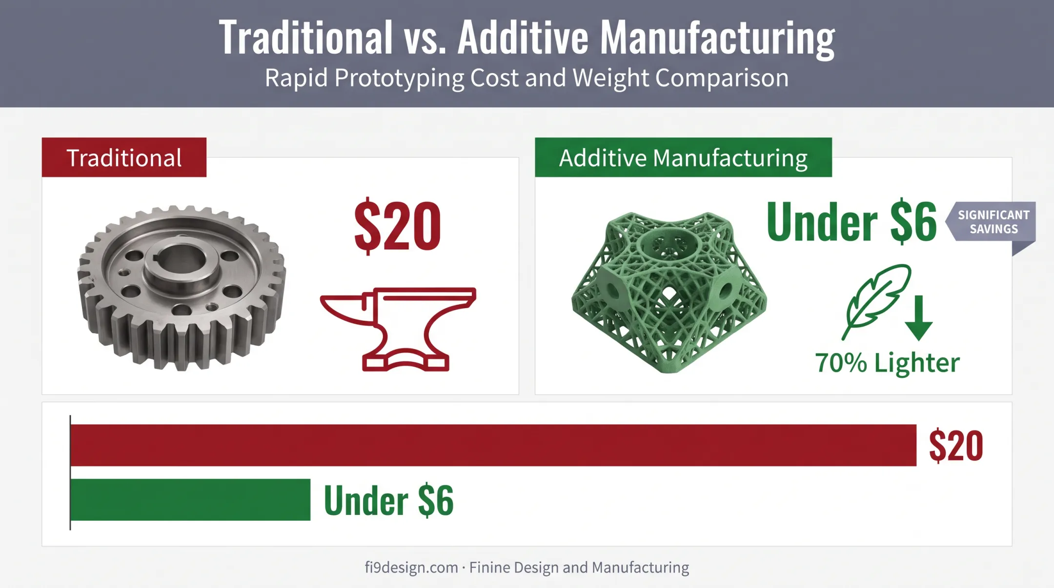 Cost and weight reduction comparison traditional versus additive manufacturing
