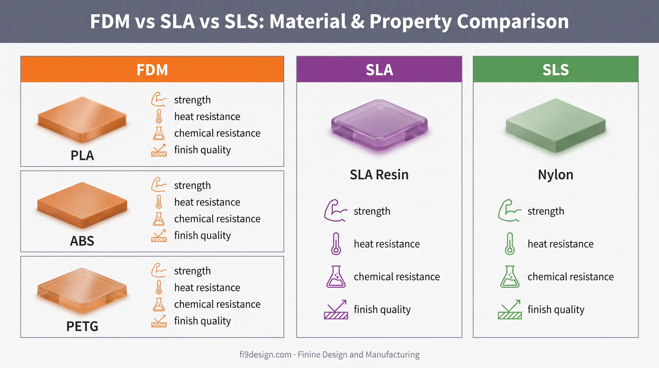 Comparison of FDM SLA and SLS 3D printing materials and properties