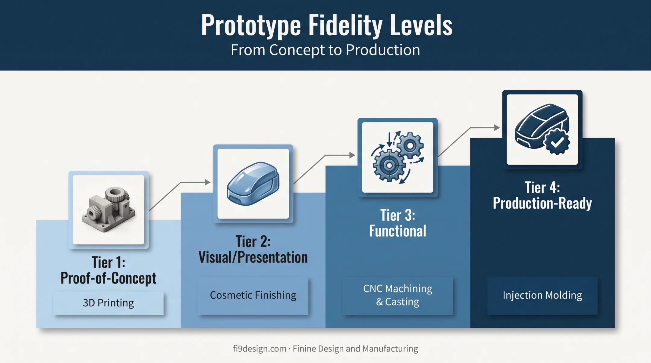 Four prototype fidelity levels from proof-of-concept to production-ready