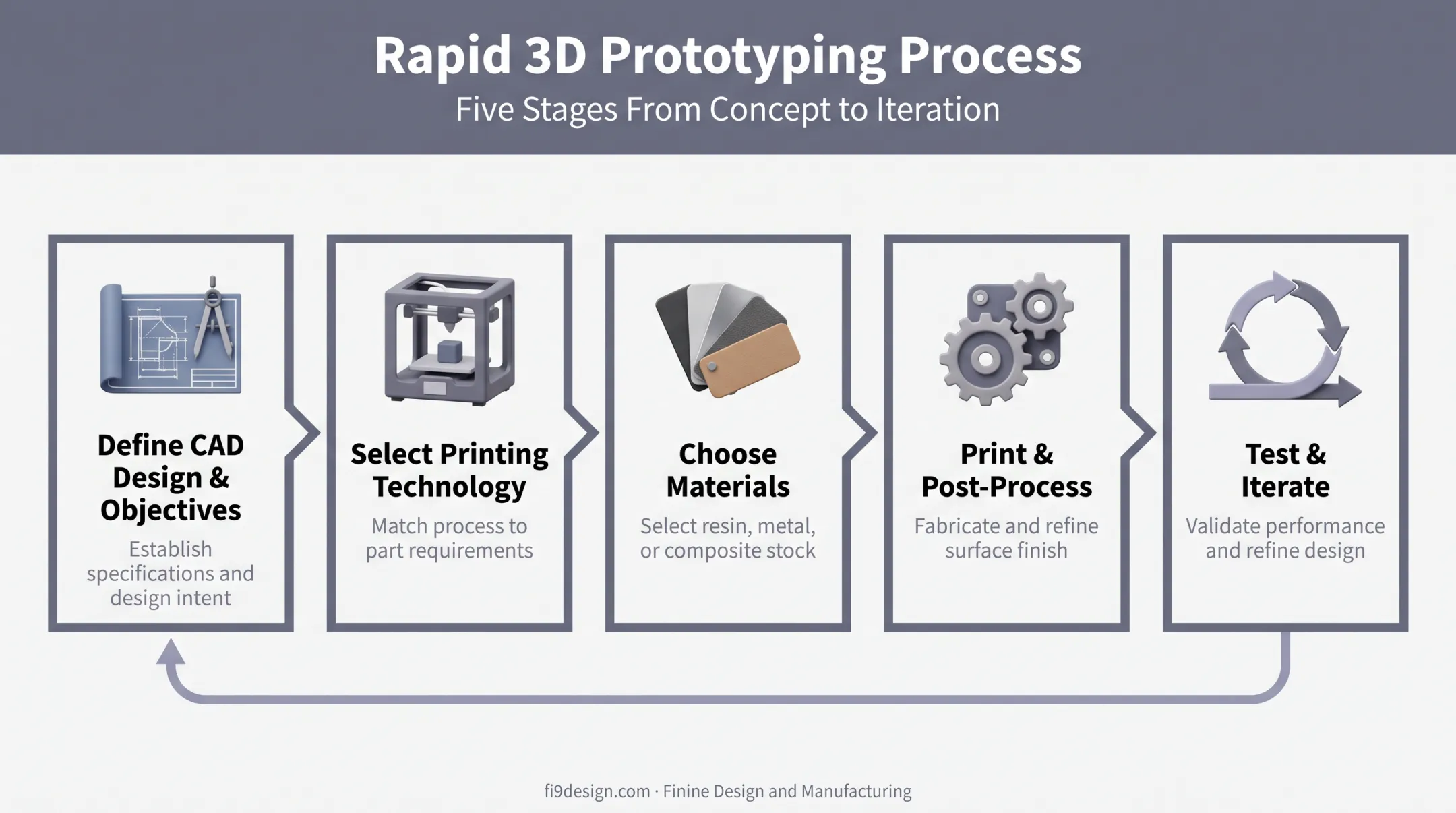 5-step rapid 3D prototyping process from CAD to iteration