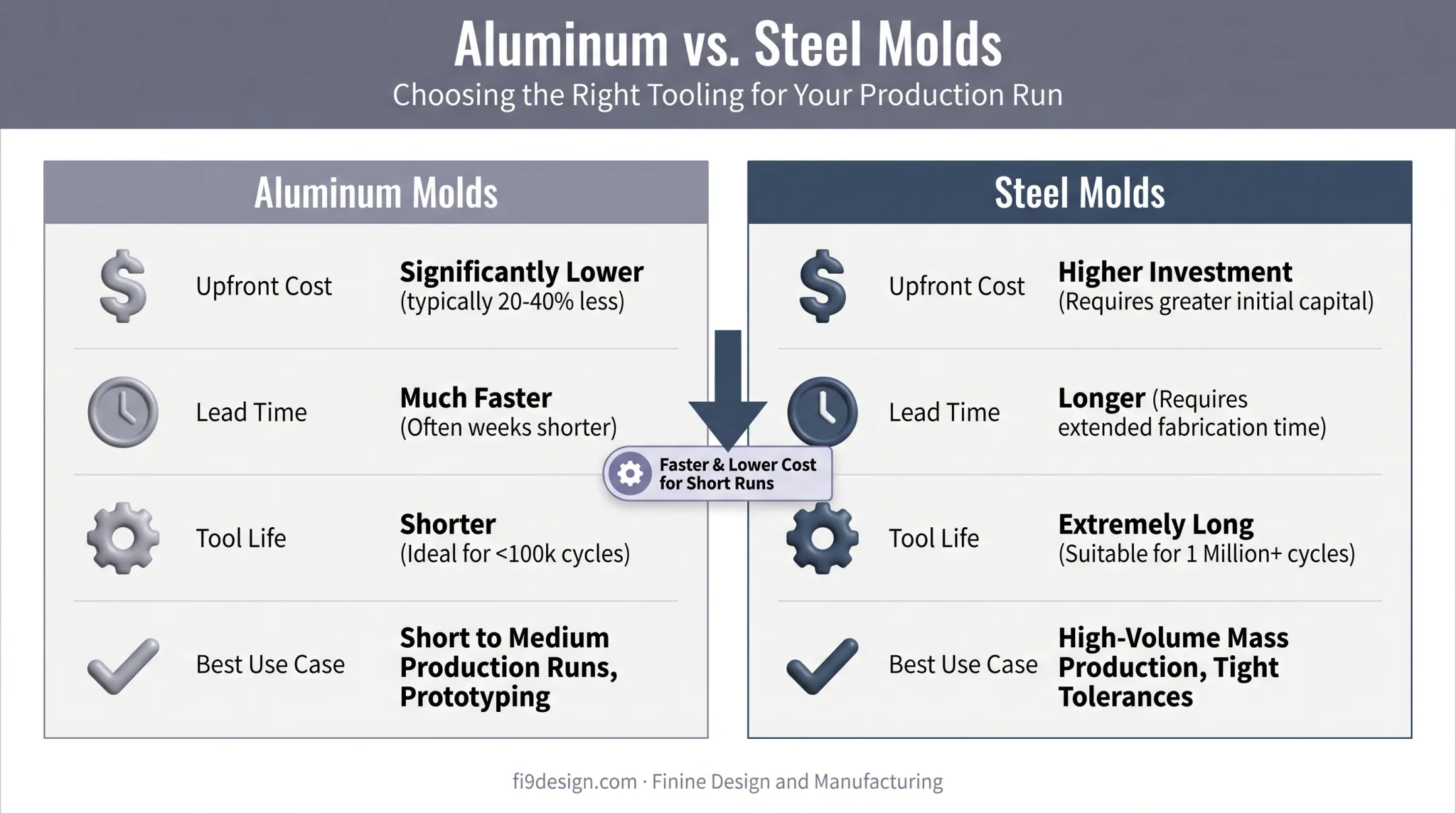 Aluminum versus steel injection mold tooling comparison chart
