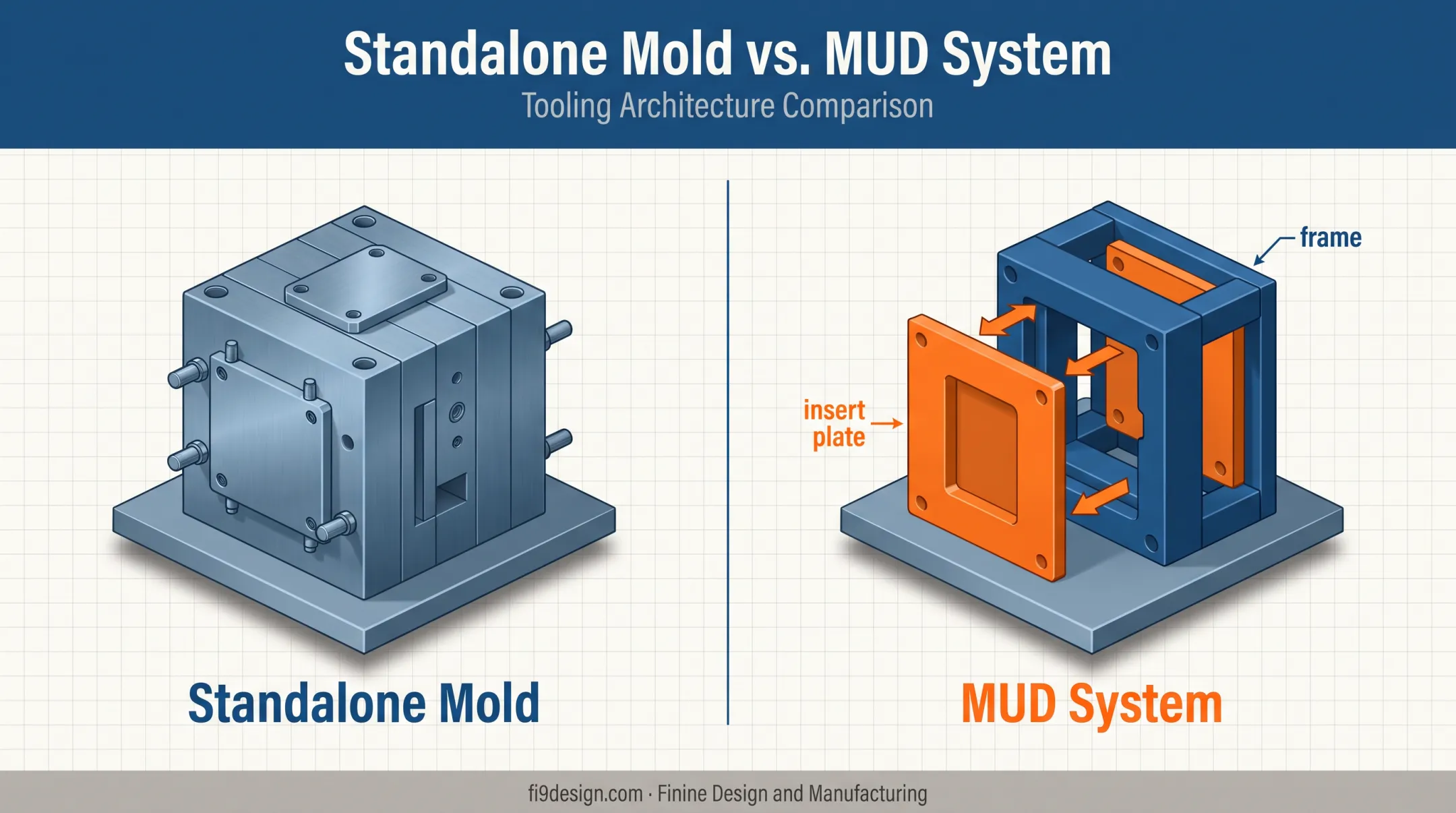 Standalone mold versus Master Unit Die MUD insert system diagram