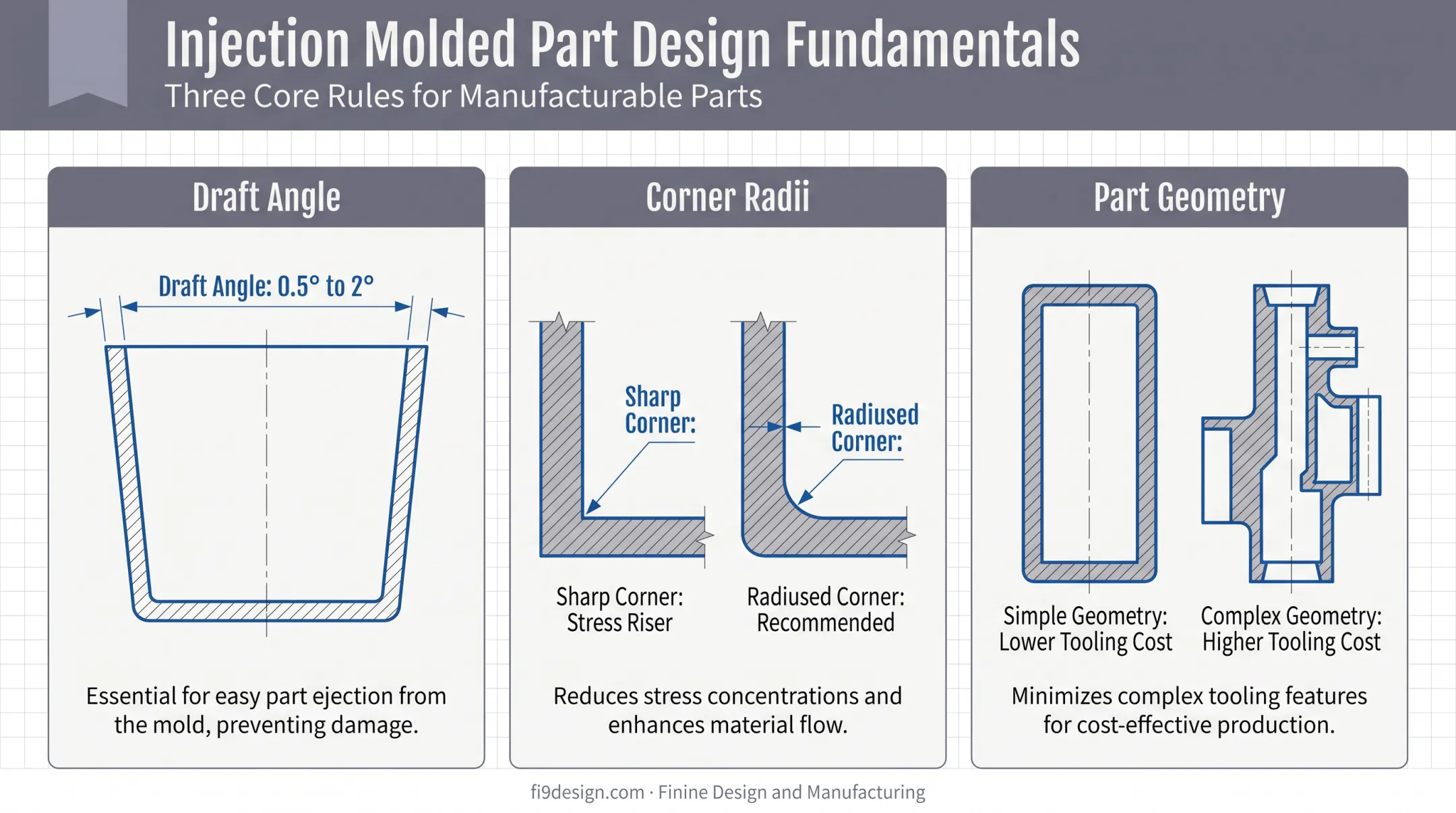 Injection molding design rules for draft angles and wall geometry