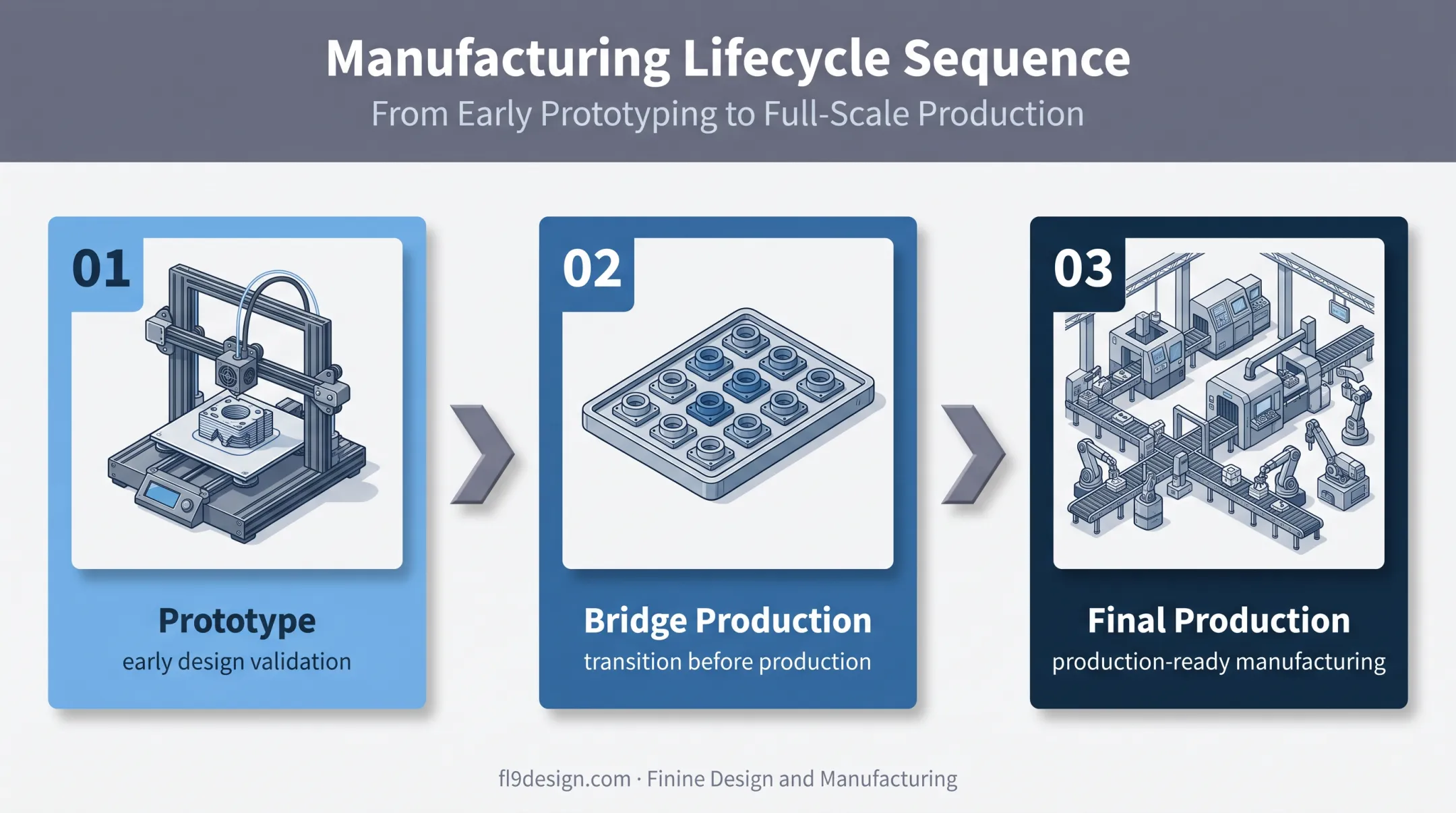 Three-stage product development lifecycle from prototype to production