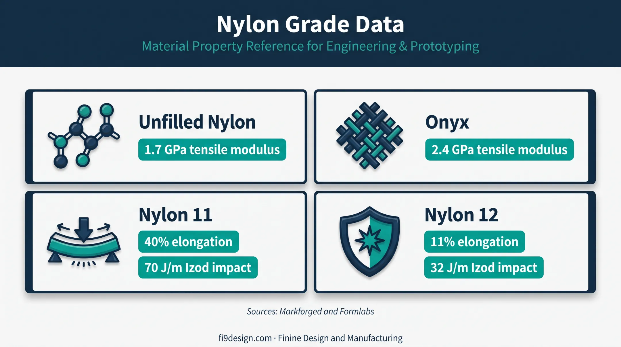Nylon prototype grades showing modulus elongation and impact differences