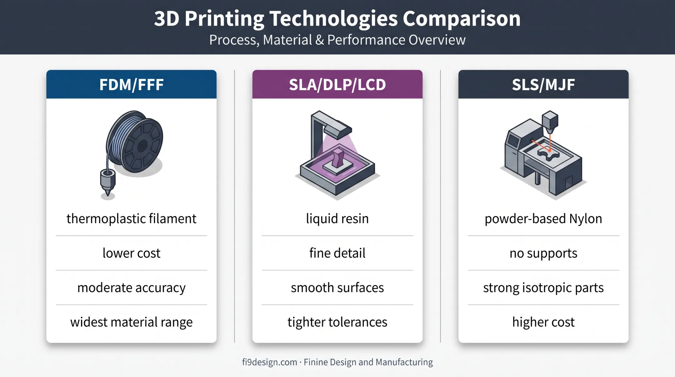 Three 3D printing process families compared for prototype development