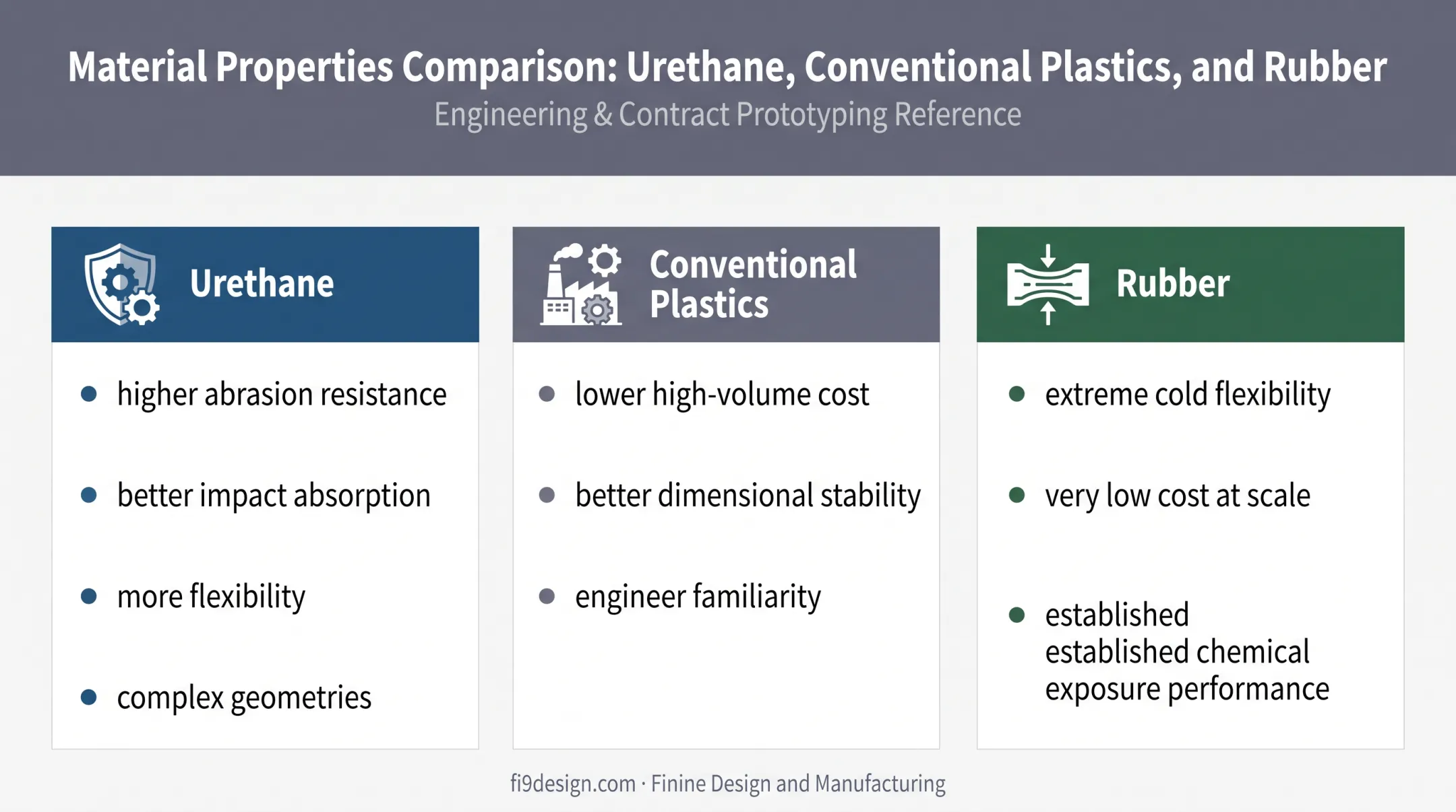 Urethane plastics and rubber performance comparison for material selection