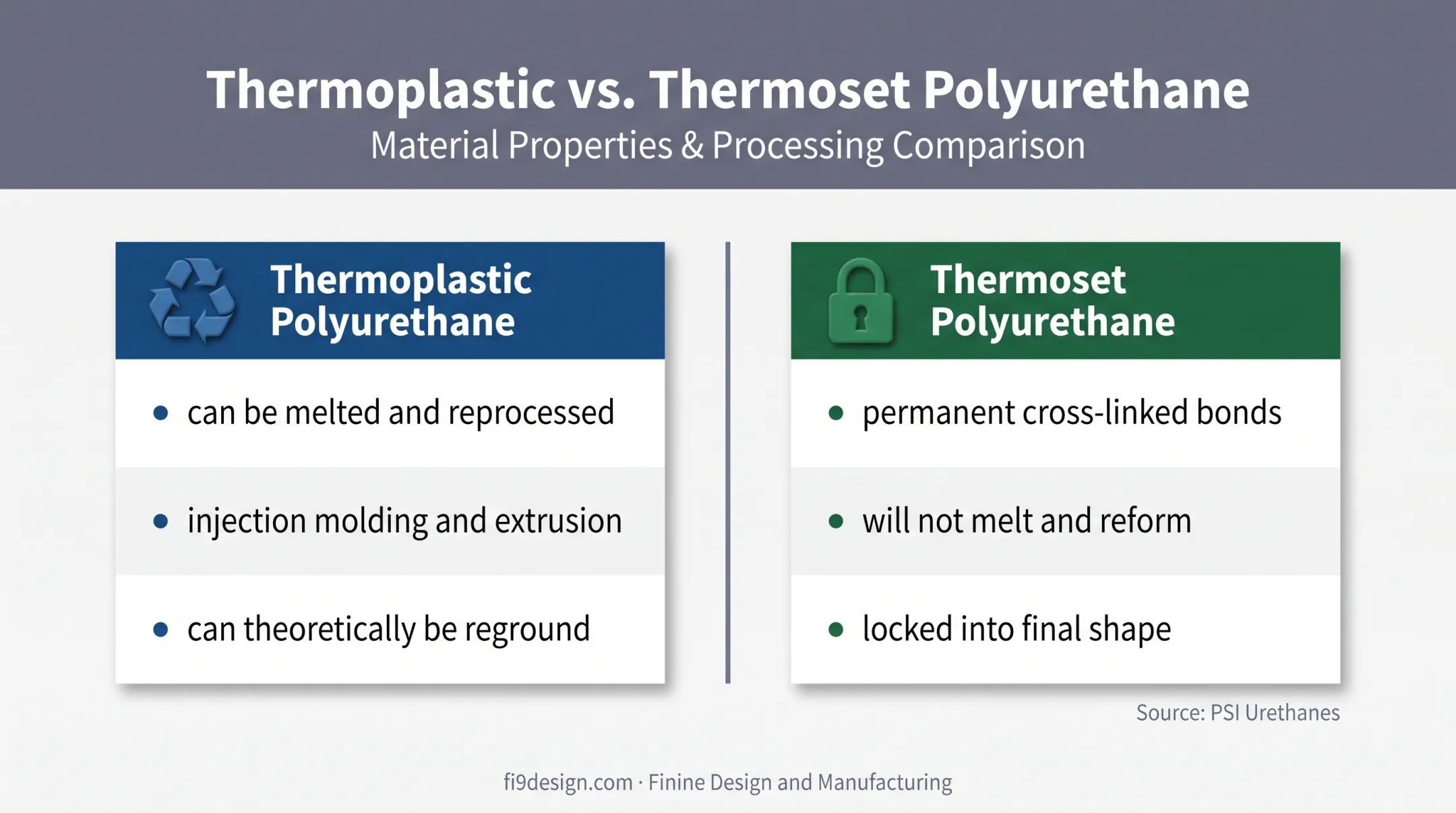 Thermoplastic versus thermoset polyurethane processing comparison