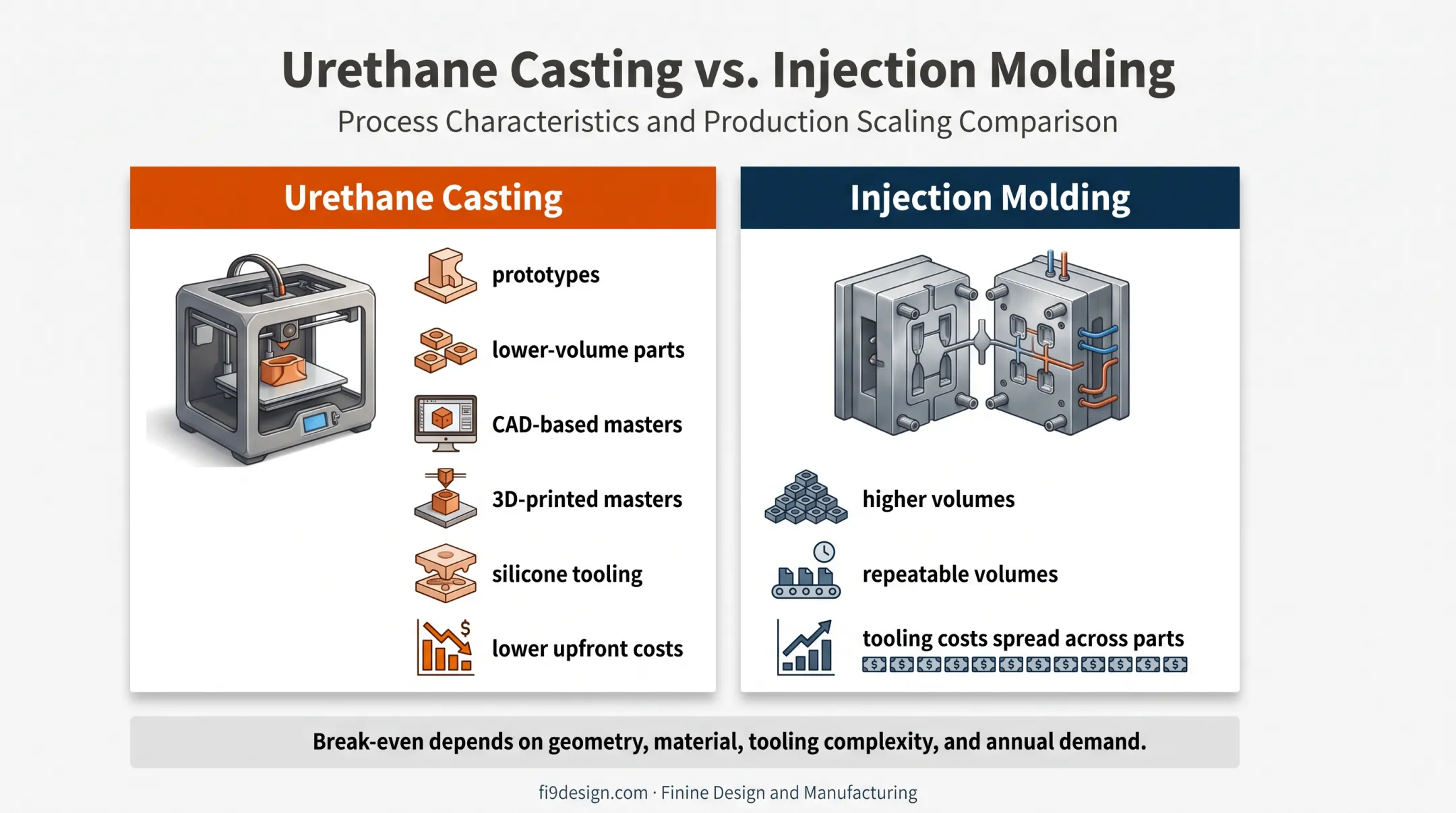 Urethane casting versus injection molding volume decision comparison