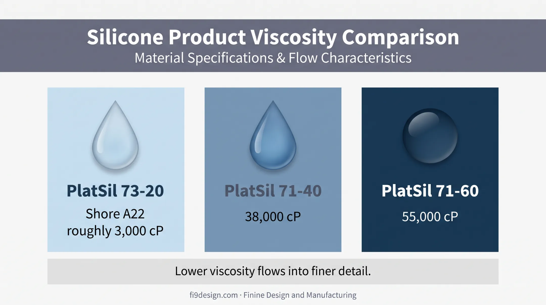 Silicone viscosity and hardness comparison for detailed casting applications