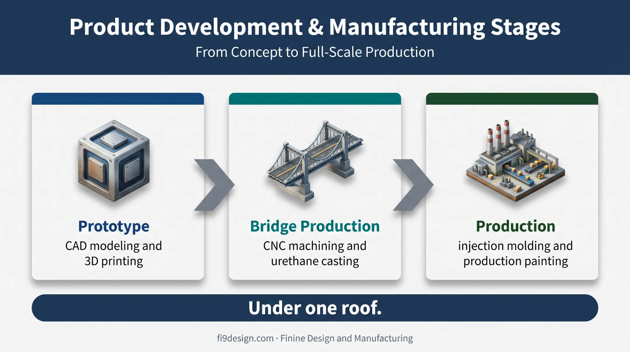 Three-stage silicone manufacturing journey from prototype to production