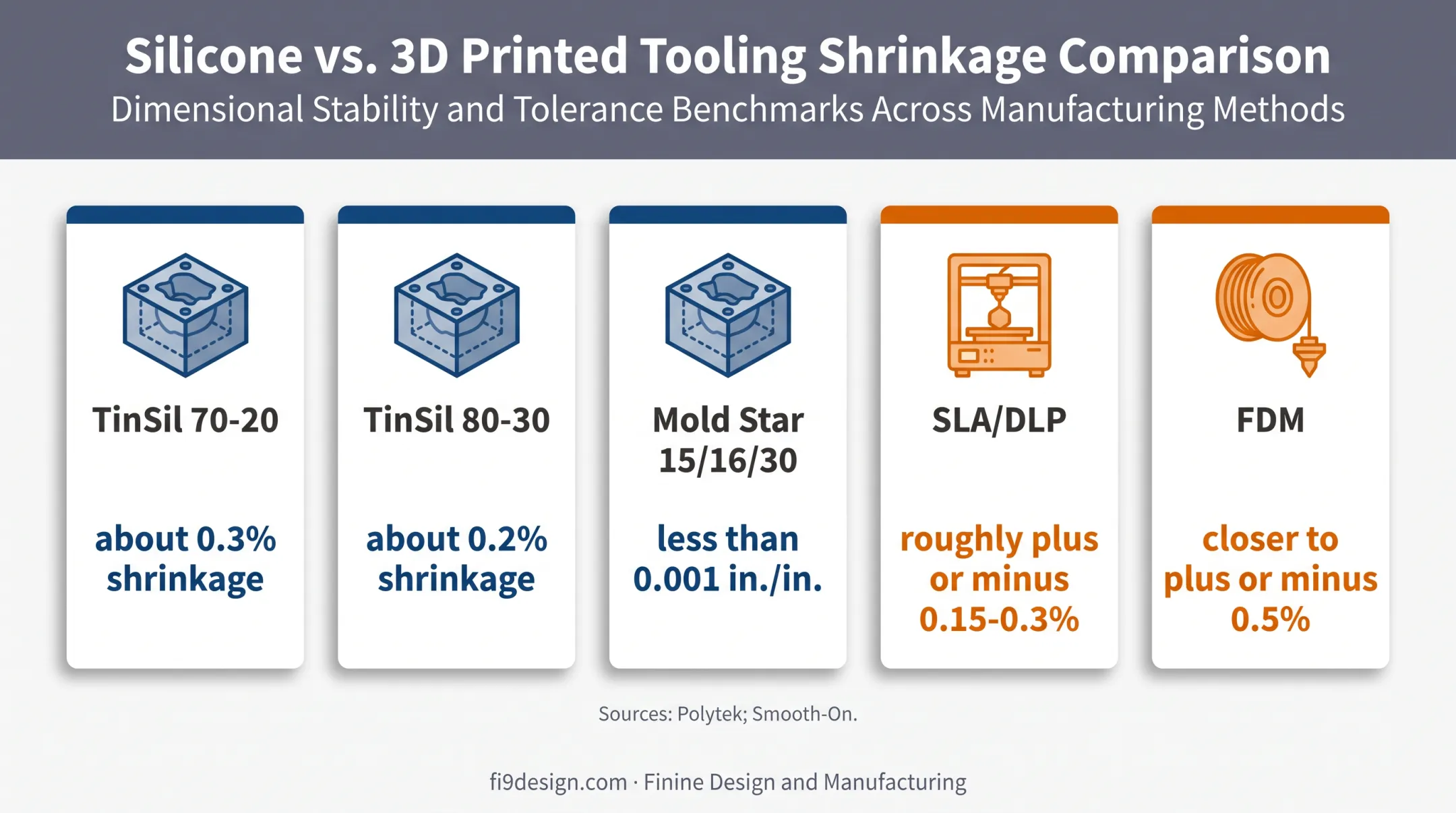 Silicone shrinkage and printed tooling tolerance comparison chart