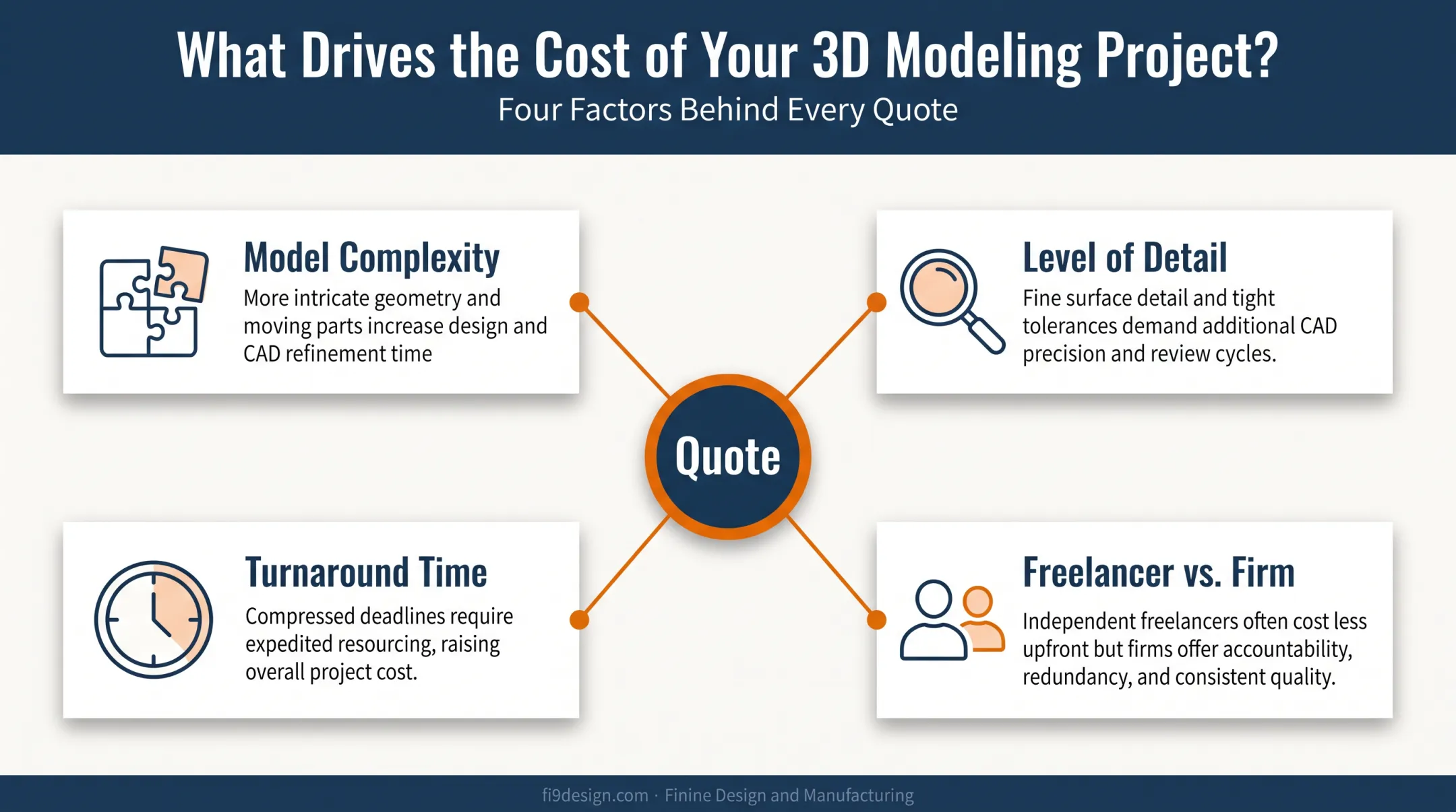 Four key factors that determine 3D modeling outsourcing project cost