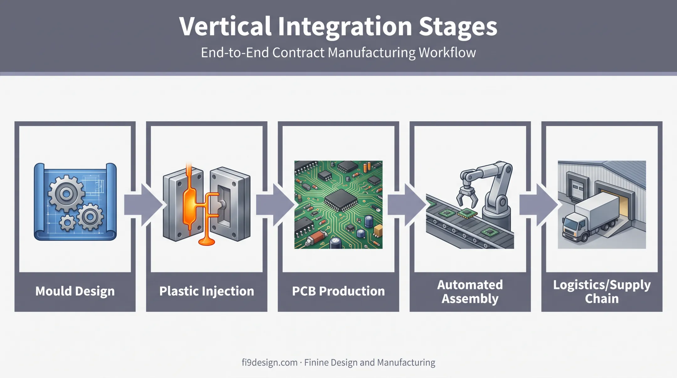 Vertical integration process from mould design to final assembly