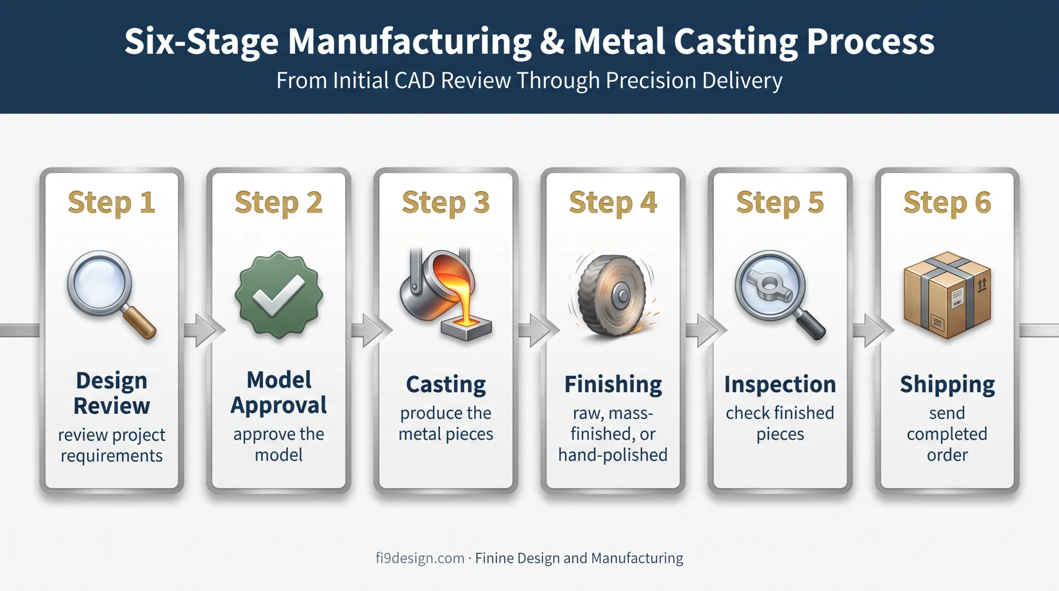 Six-stage jewelry casting project timeline from design review to shipping