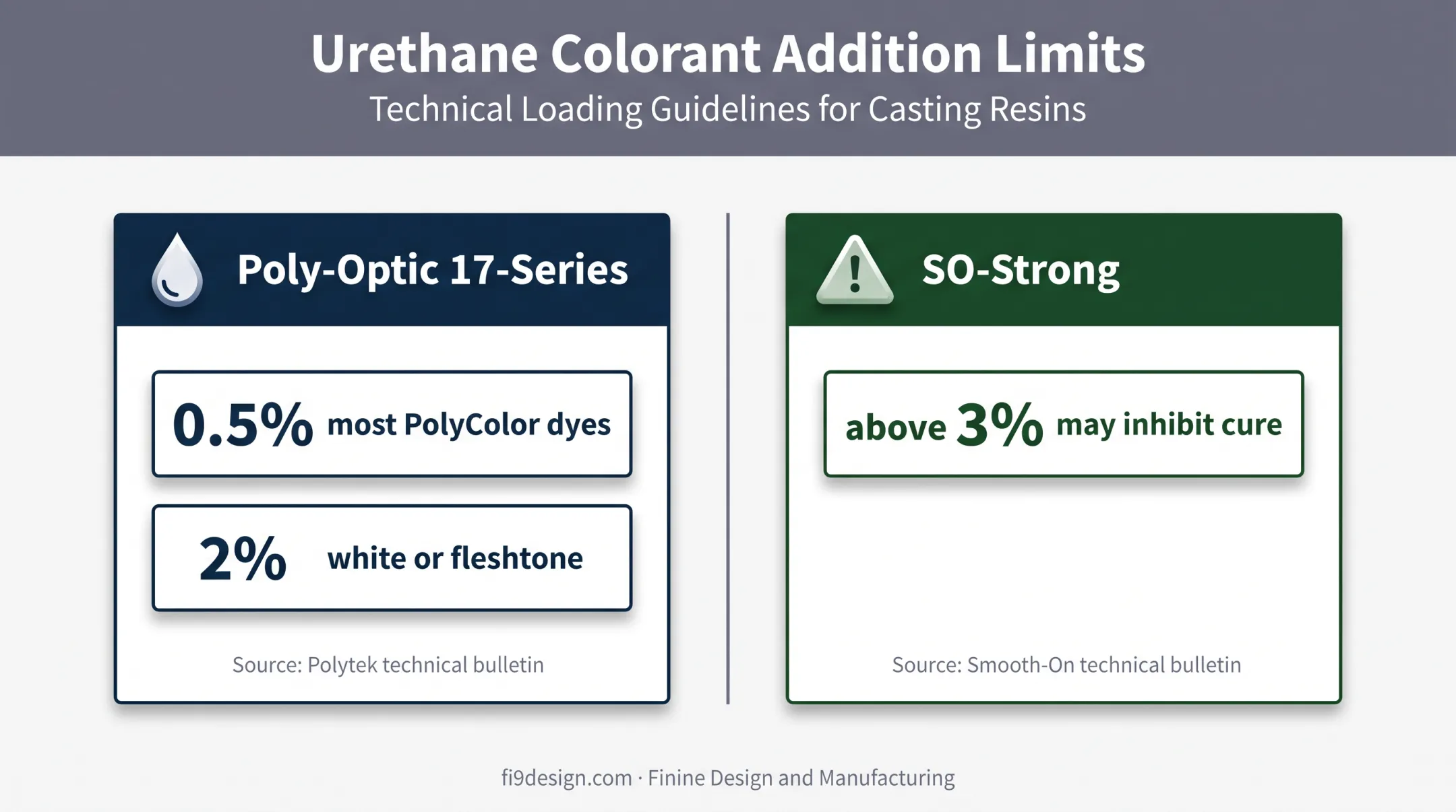 Polyurethane colorant loading limits and cure inhibition comparison