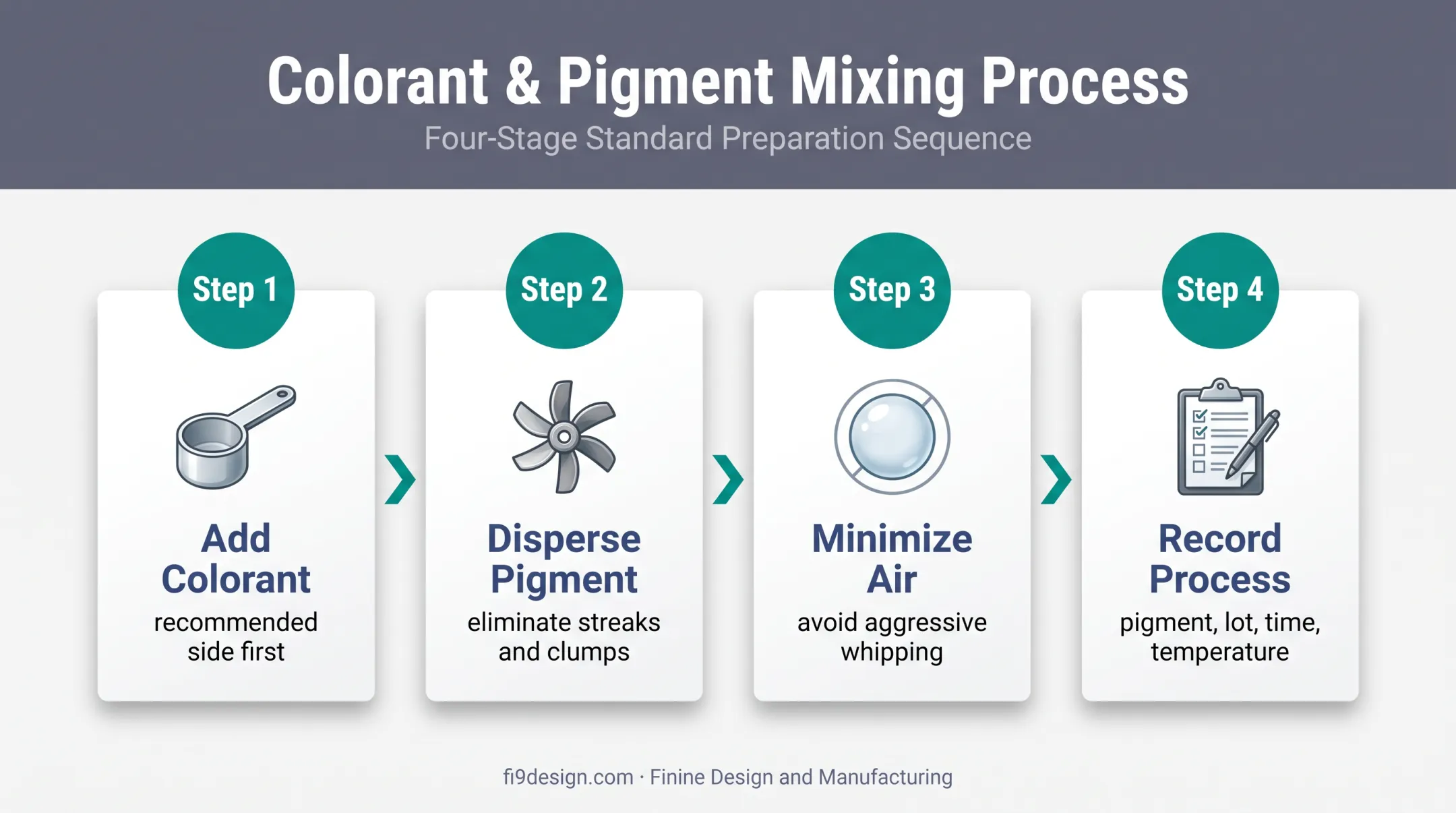 Four-step pigment preparation process for urethane casting