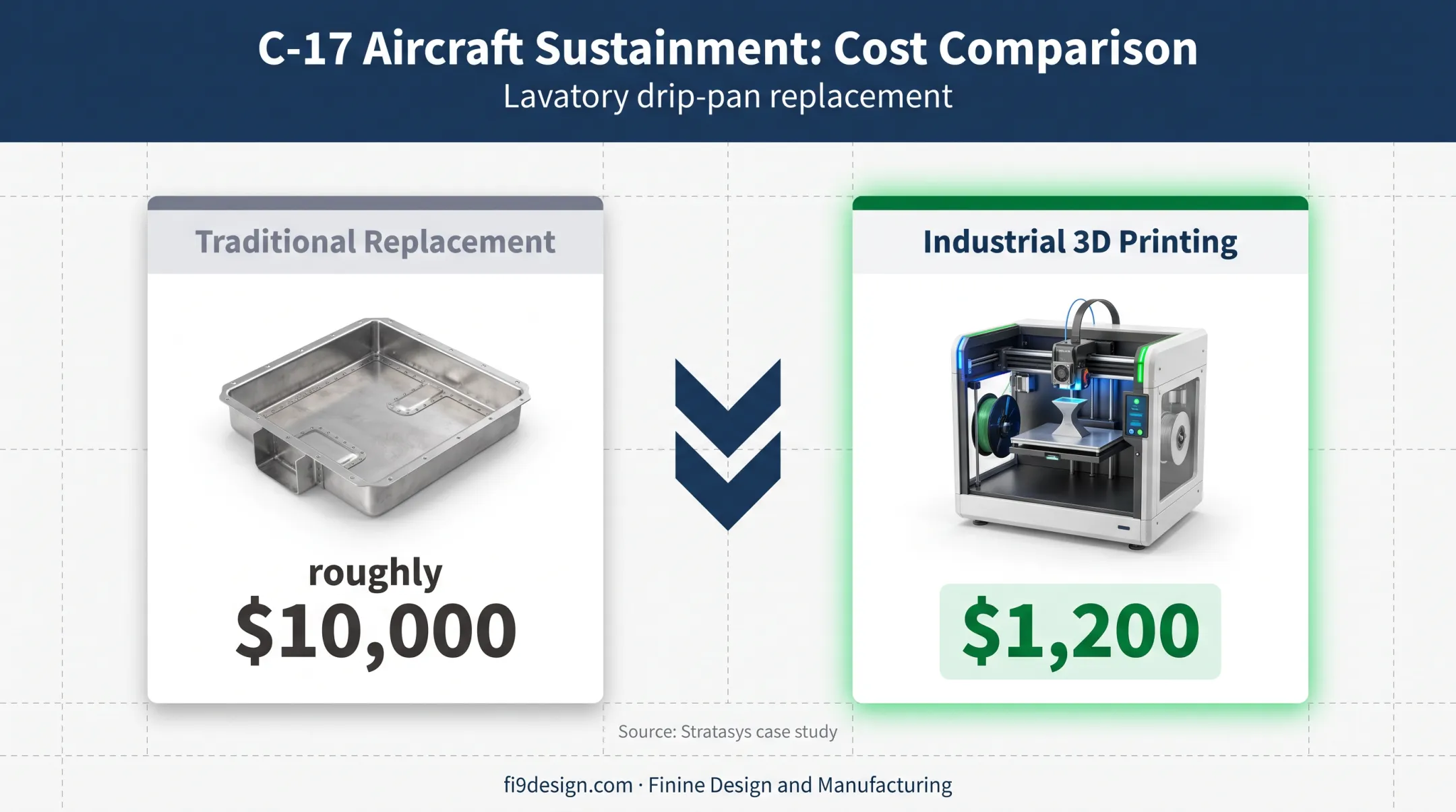 Industrial 3D printing aircraft replacement cost reduction from $10000 to $1200
