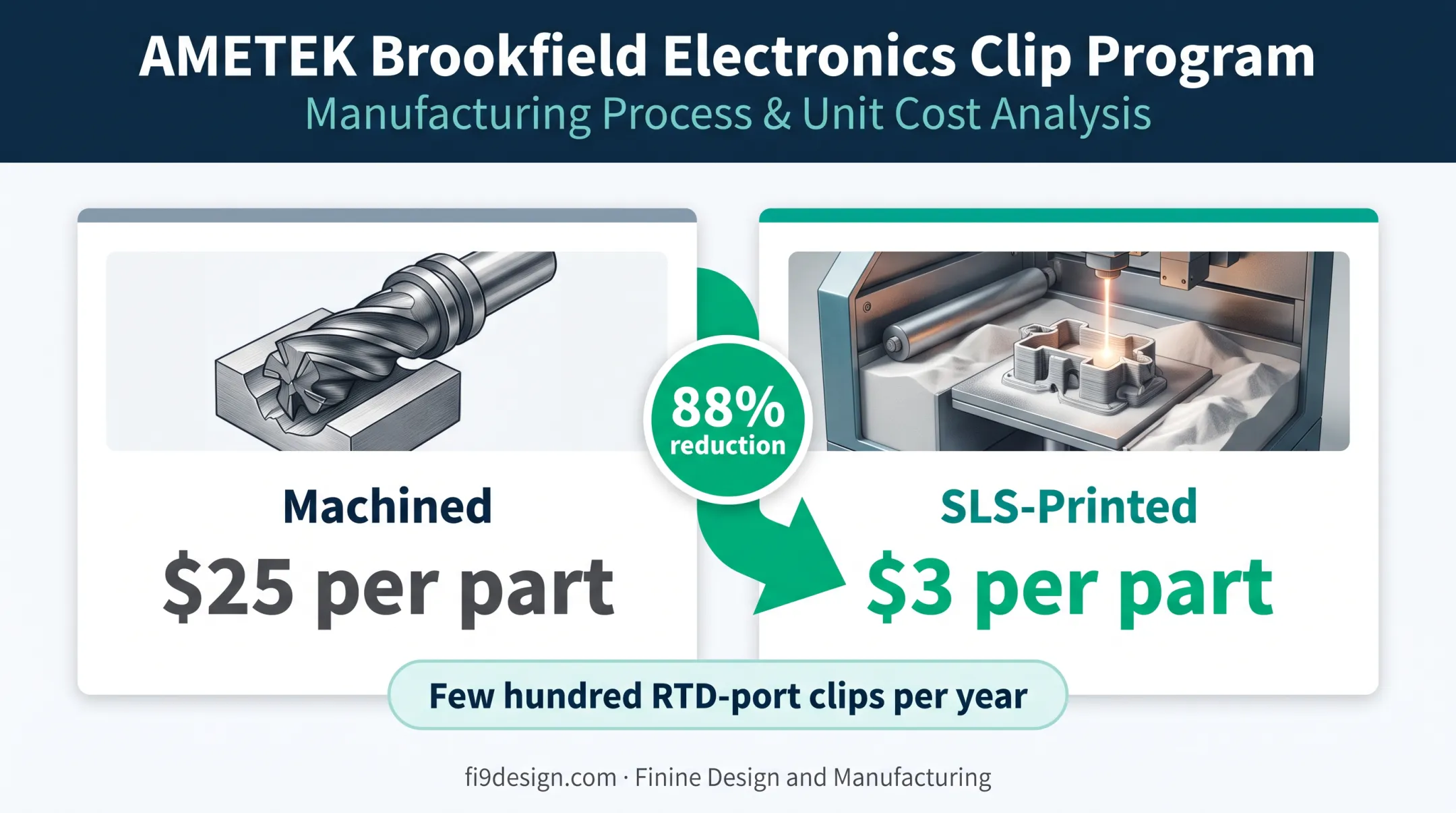 Machined versus SLS printed part cost comparison showing 88 percent reduction