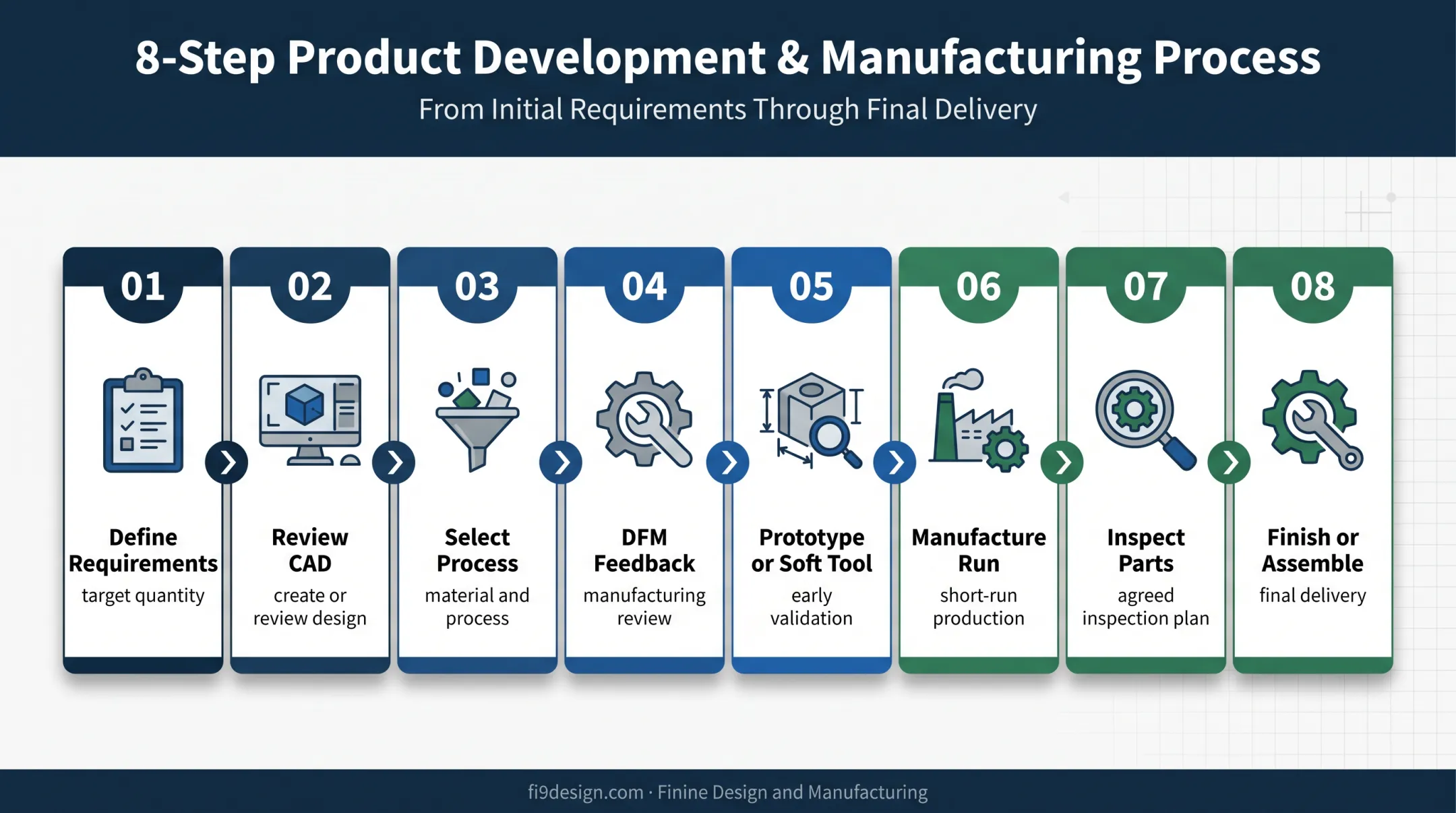 Eight-step short-run plastic parts manufacturing workflow from requirements to assembly