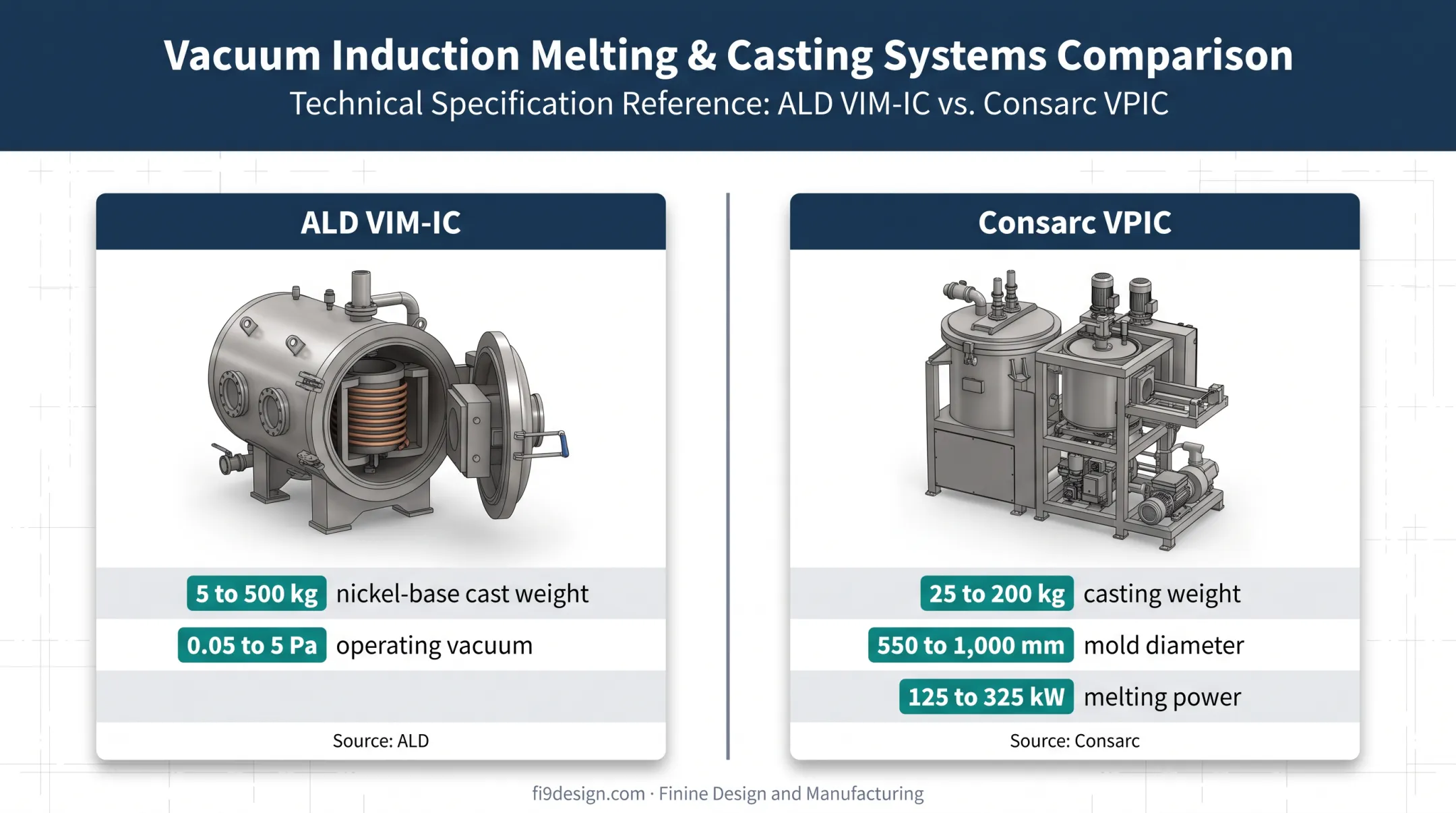 ALD and Consarc vacuum casting furnace capacity specification comparison