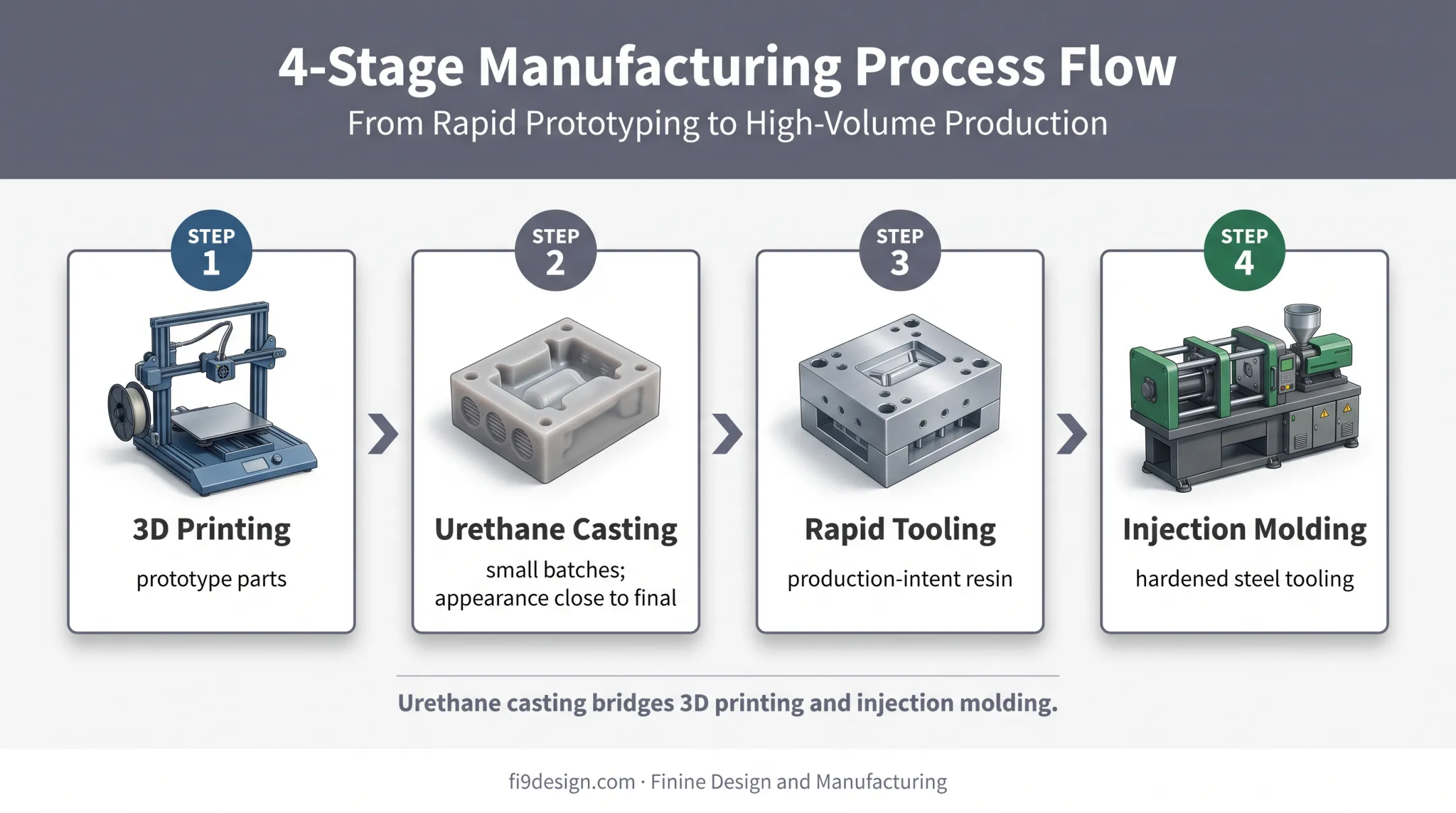 Automotive prototyping path from 3D printing to injection molding