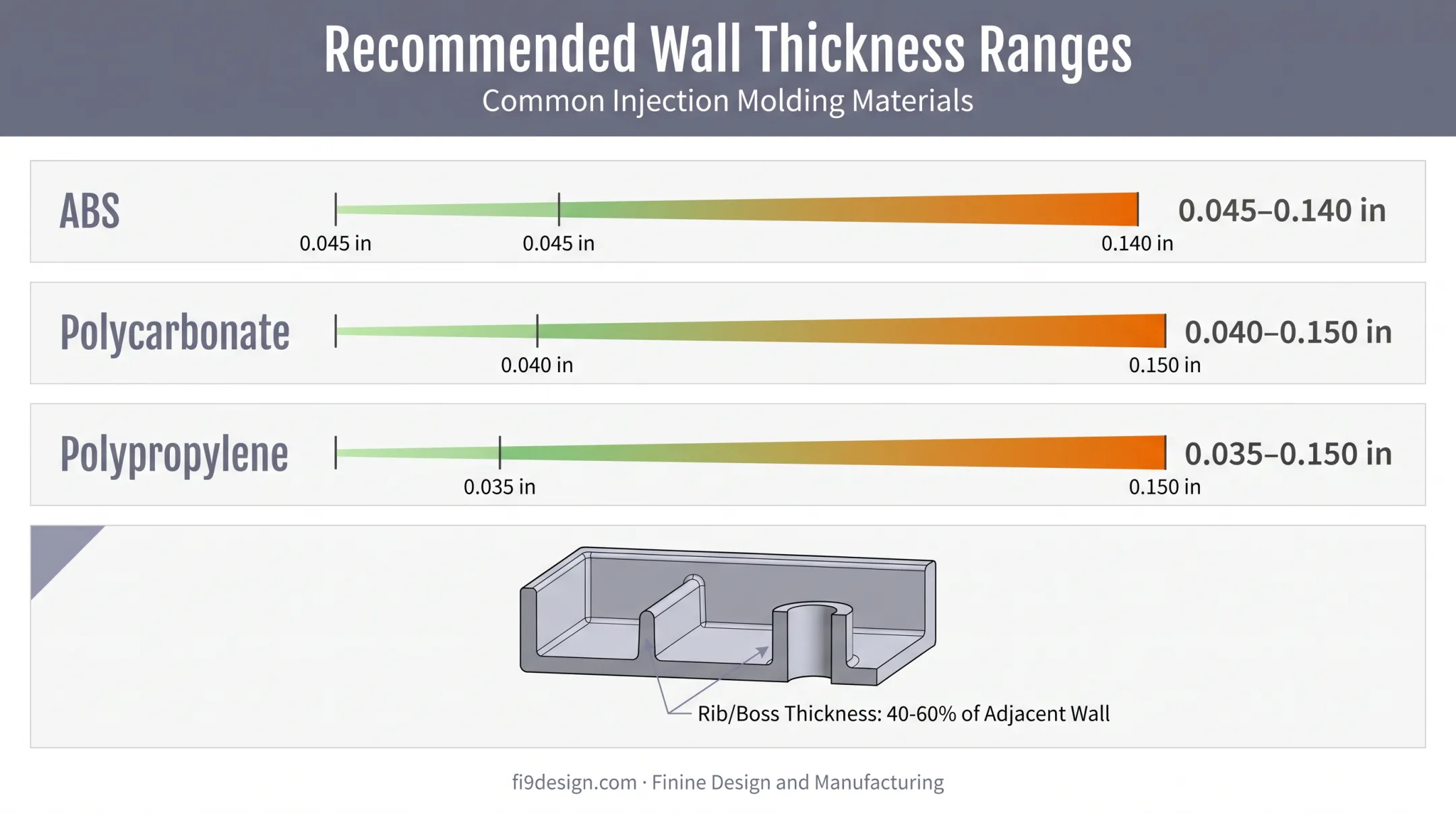 Recommended wall thickness ranges for ABS polycarbonate and polypropylene materials