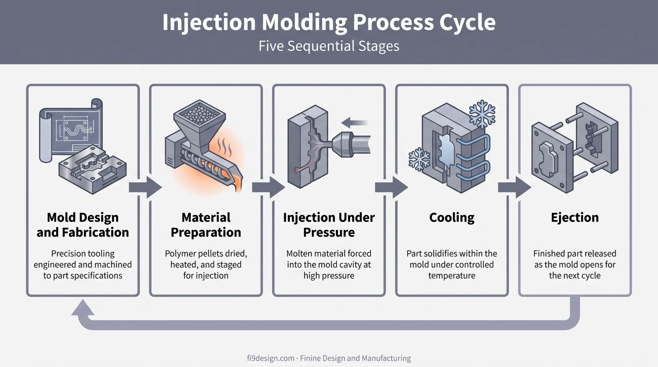 5-step injection molding process from mold design to ejection