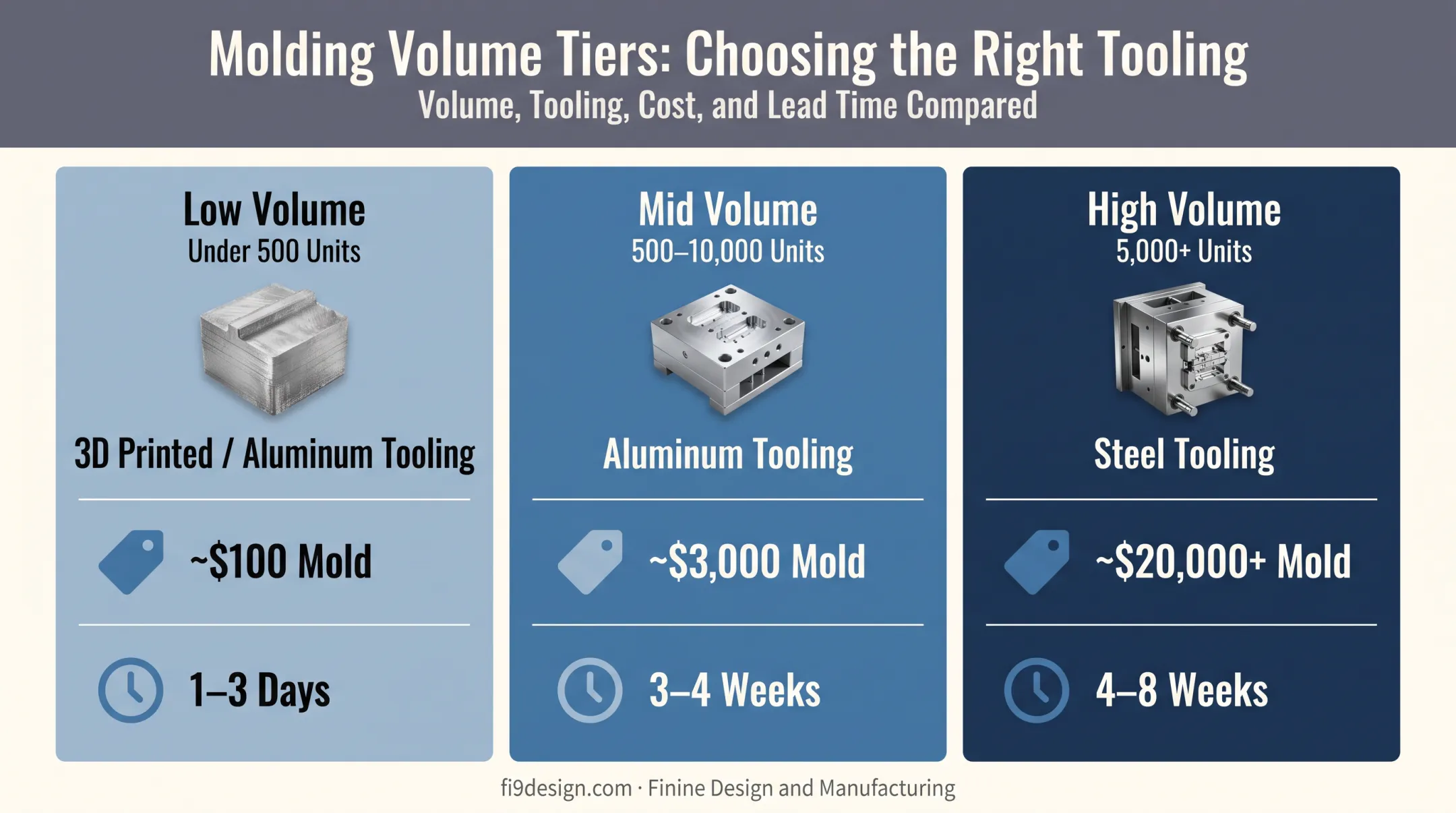 Low mid and high volume injection molding tiers comparison chart