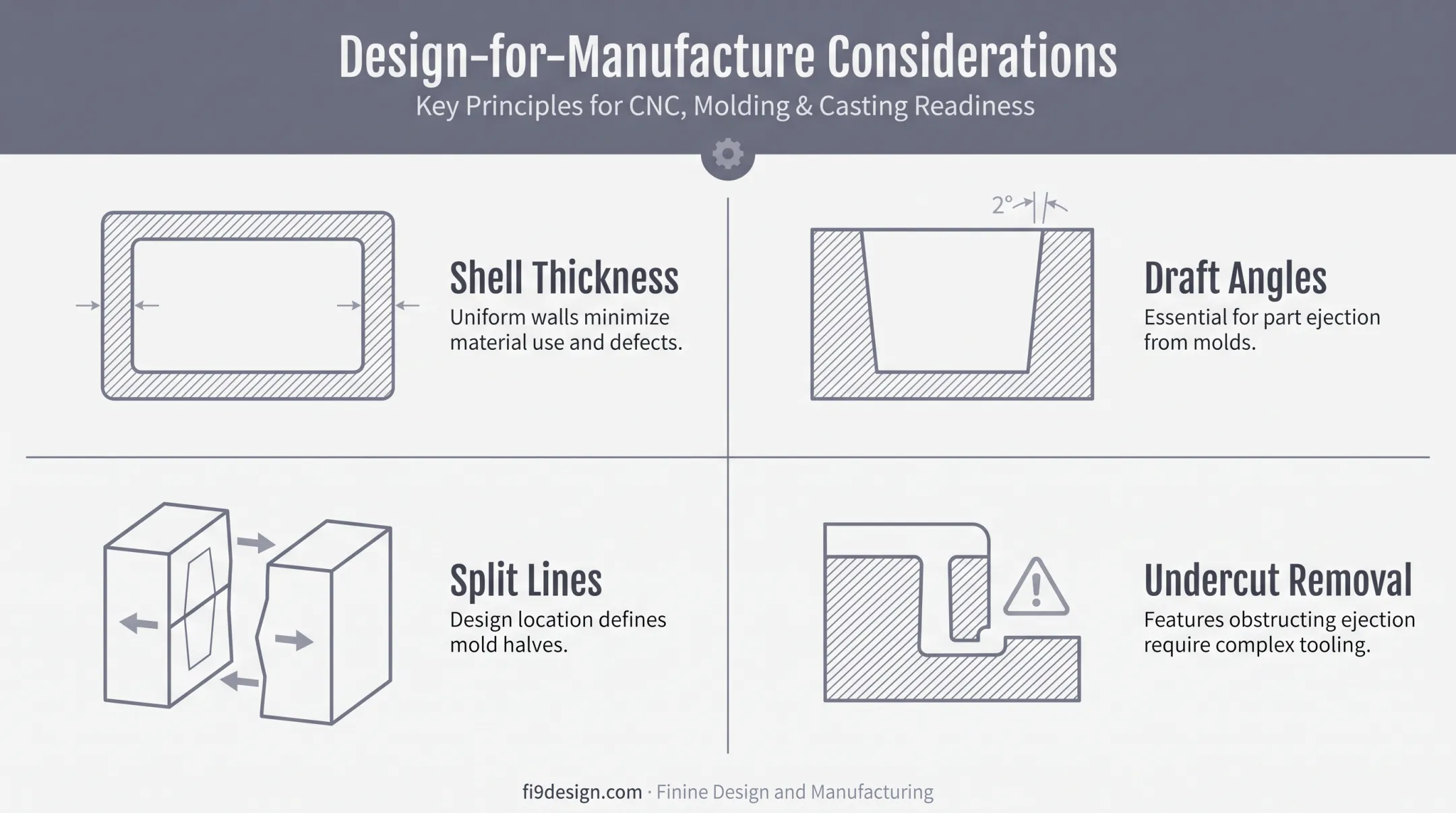 Design-for-manufacture checklist showing shell thickness draft angles split lines undercuts