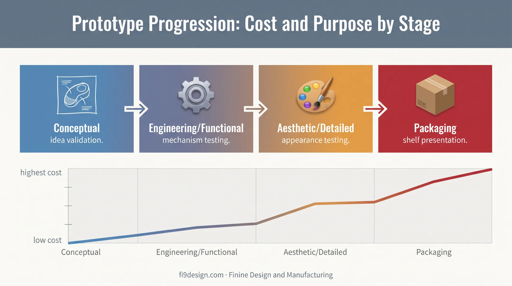 Four toy prototype types comparison from conceptual to packaging stage
