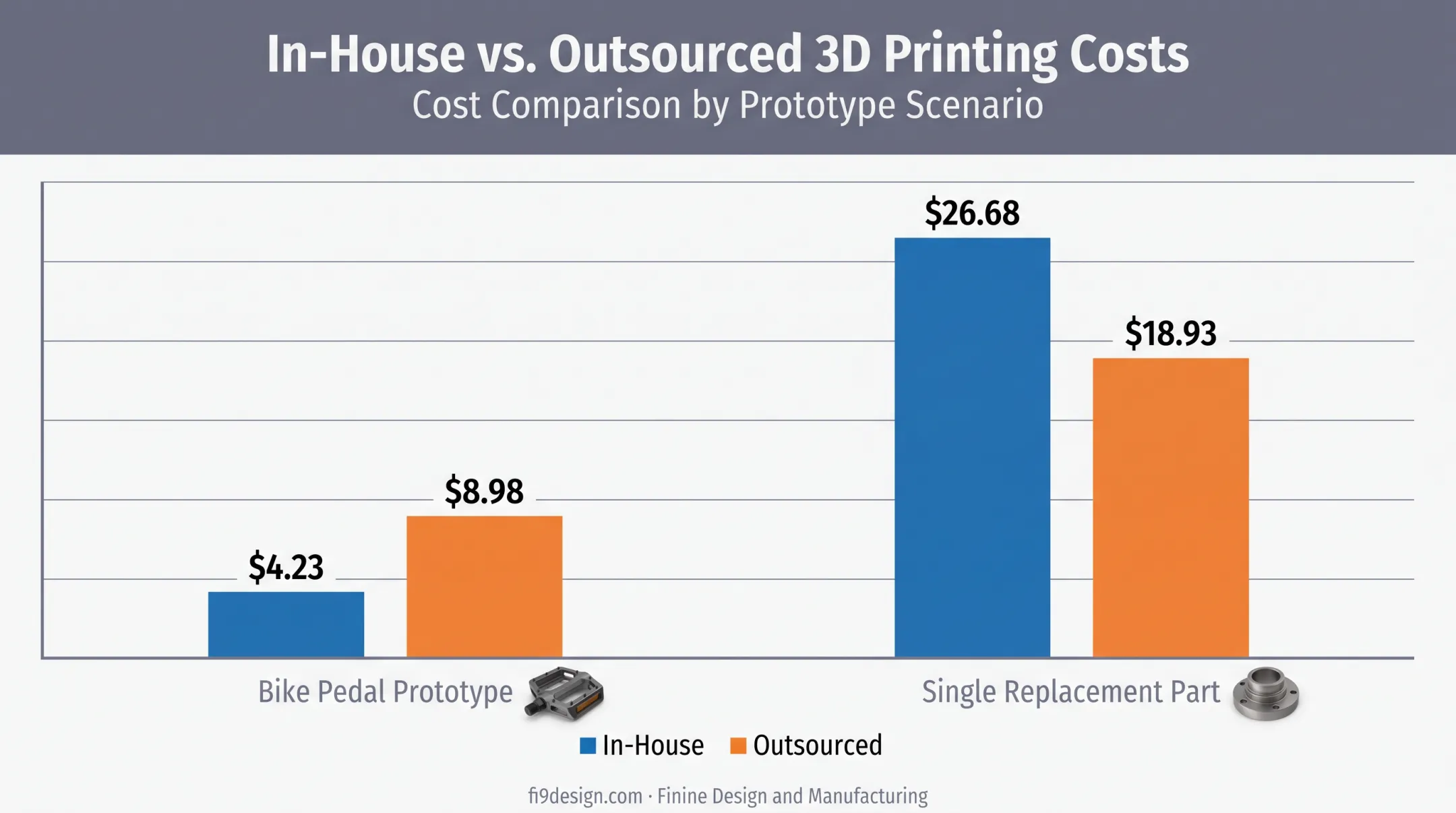 In-house versus outsourced 3D printing cost comparison per part