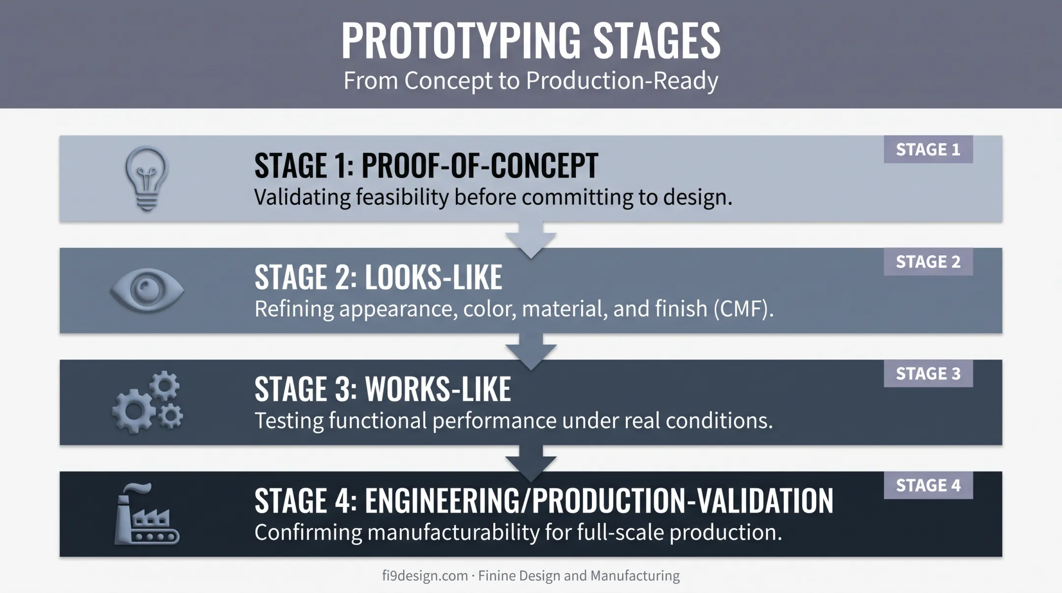 Four prototyping stages from proof-of-concept to production validation