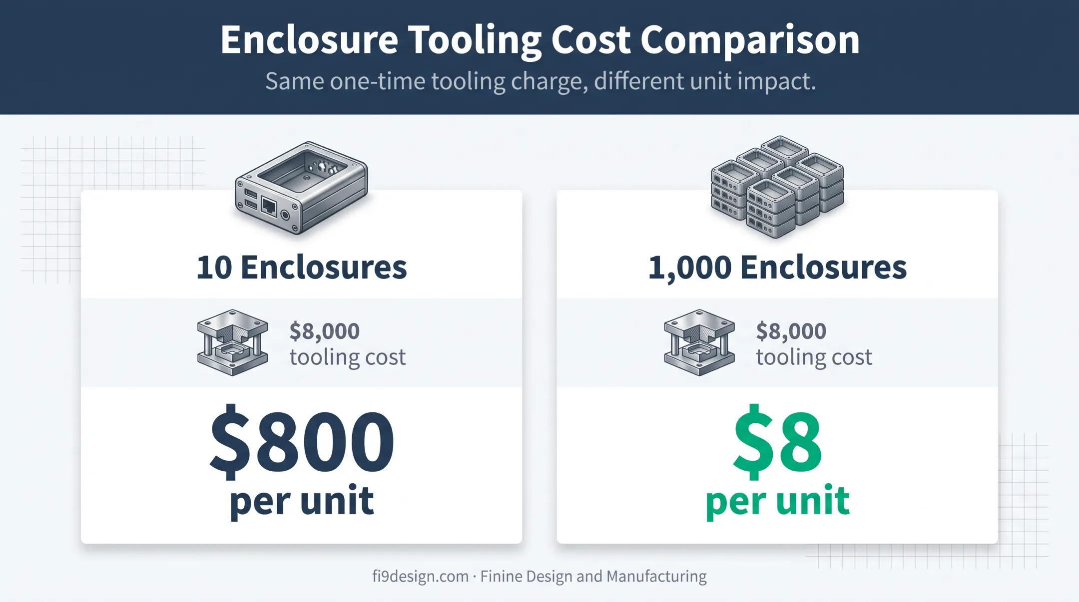 Low-volume tooling cost per unit comparison for enclosure quantities